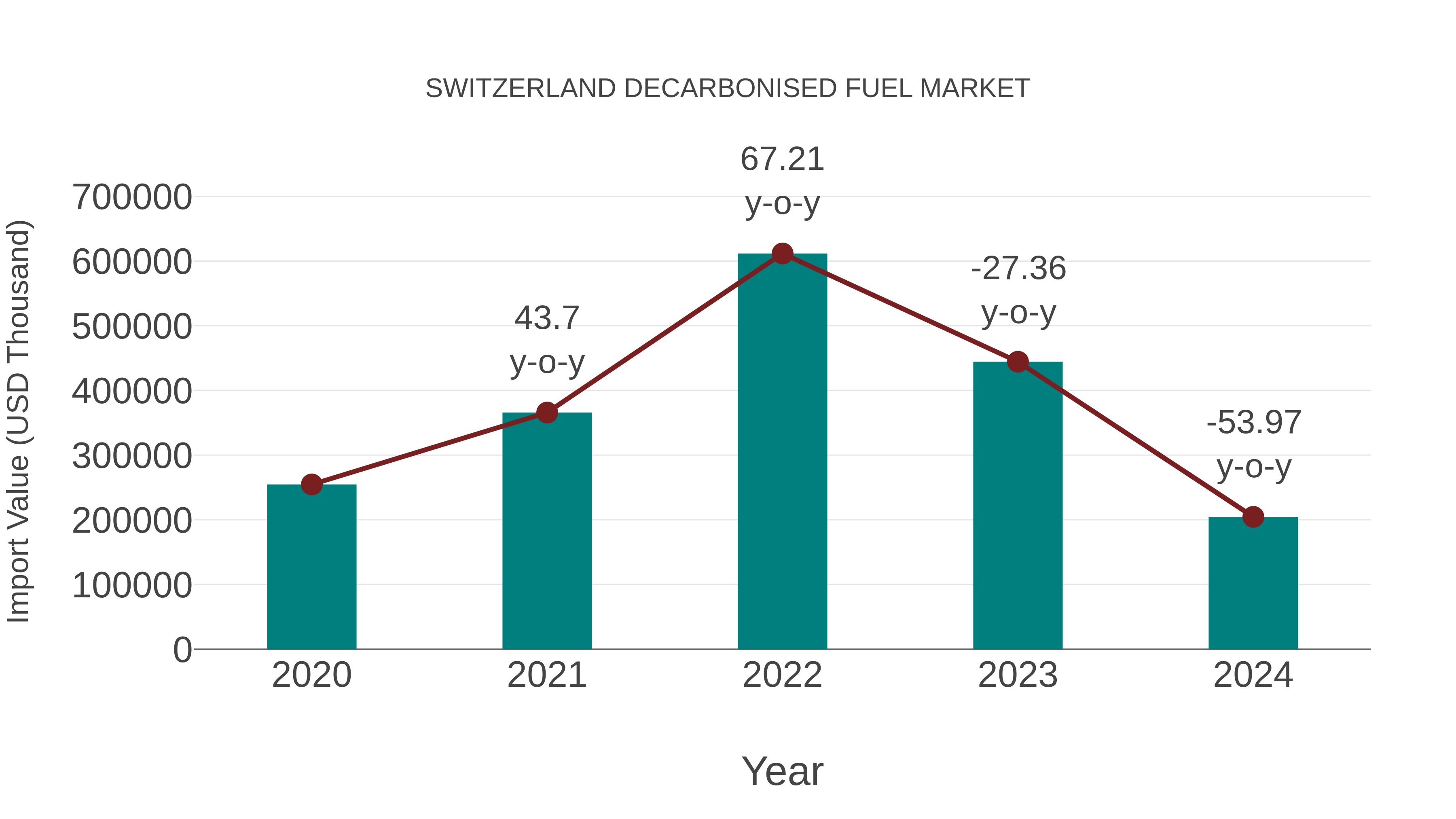 Switzerland Decarbonised Fuel Market: Import Trend Analysis