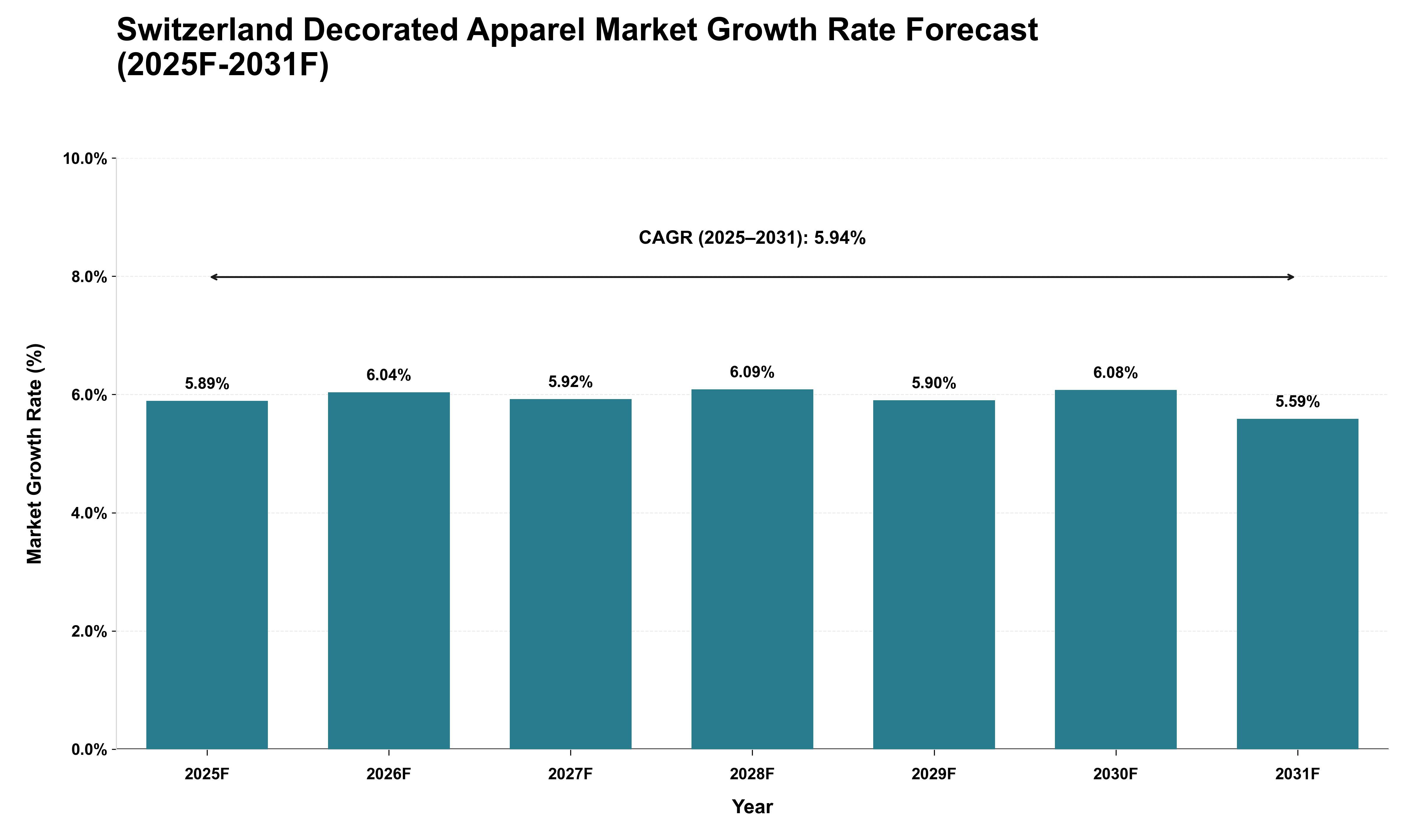 Switzerland Decorated Apparel Market Growth Rate Analysis (2025 - 2031)