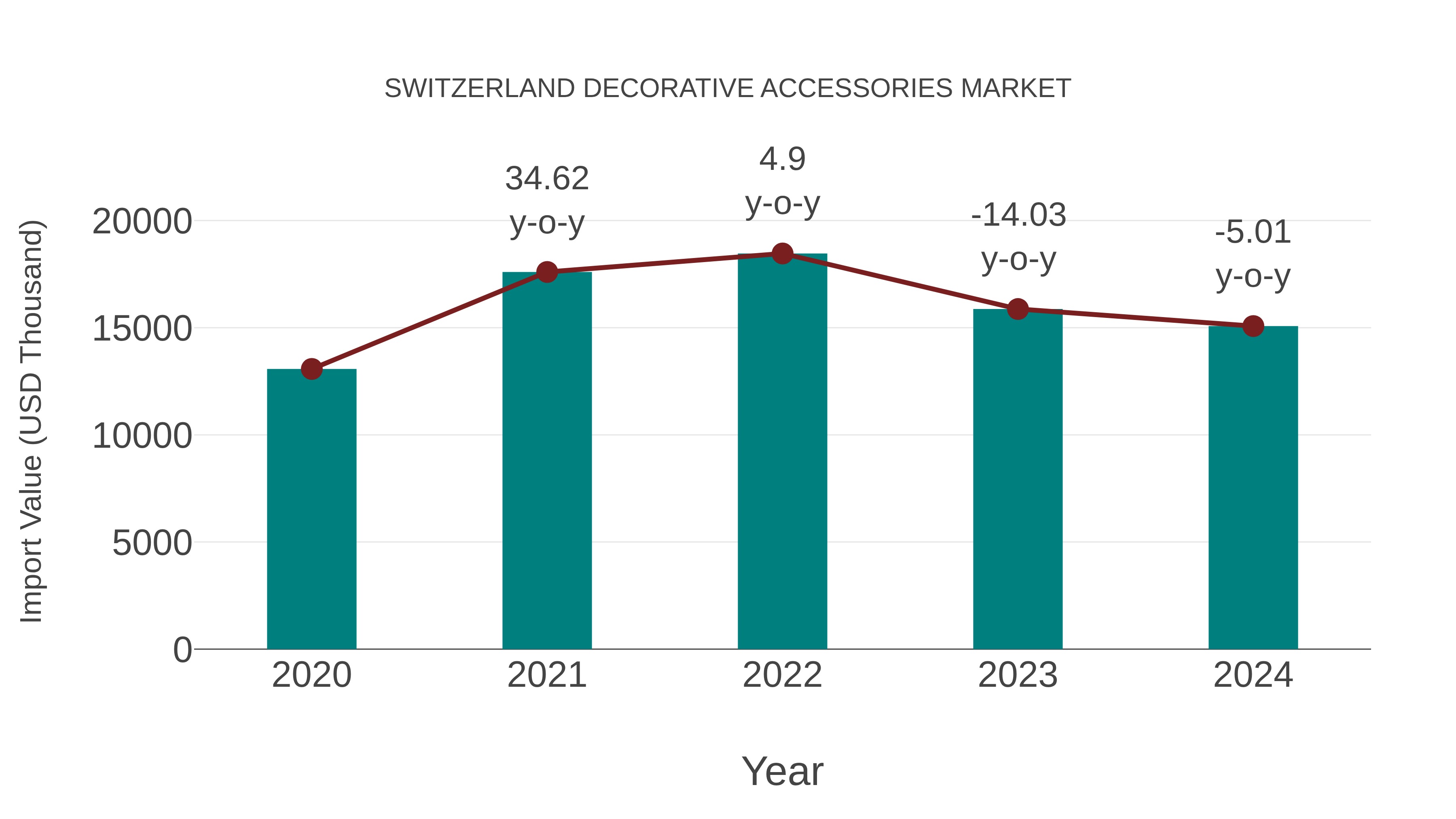 Switzerland Decorative Accessories Market: Import Trend Analysis