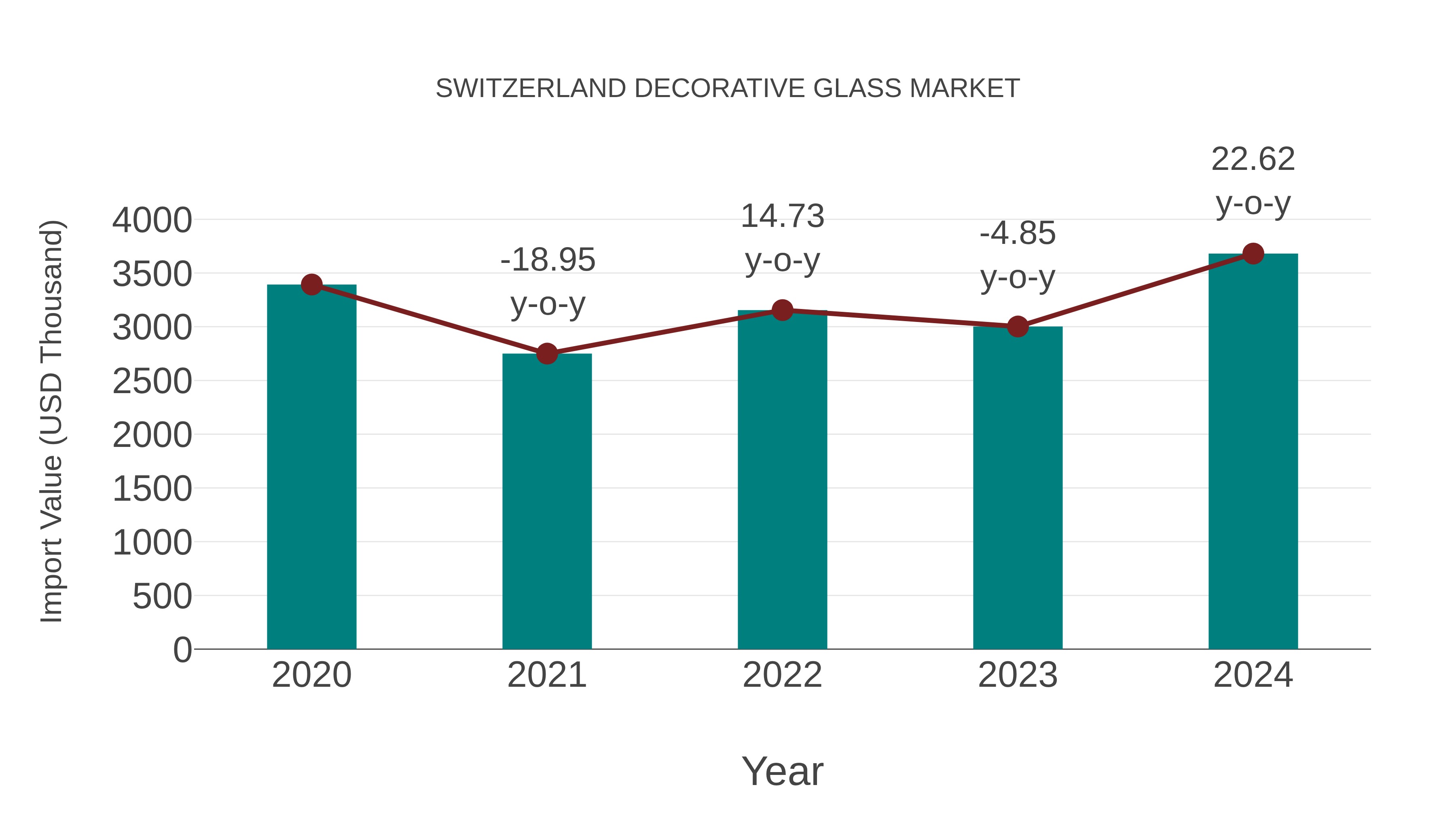  Switzerland Decorative Glass Market: Import Trend Analysis