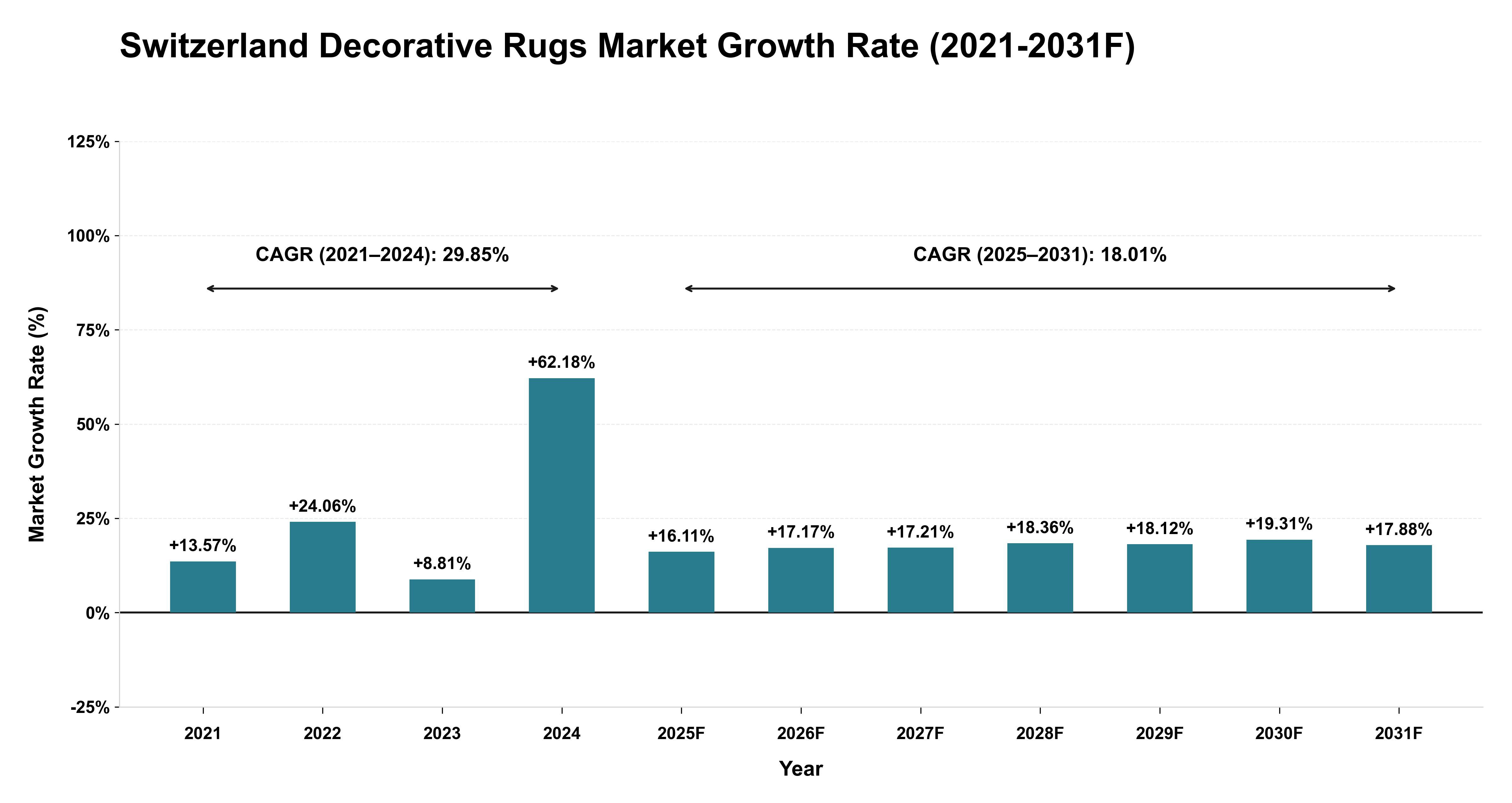 Switzerland Decorative Rugs Market Year-wise Growth Rate (2021-2031F)