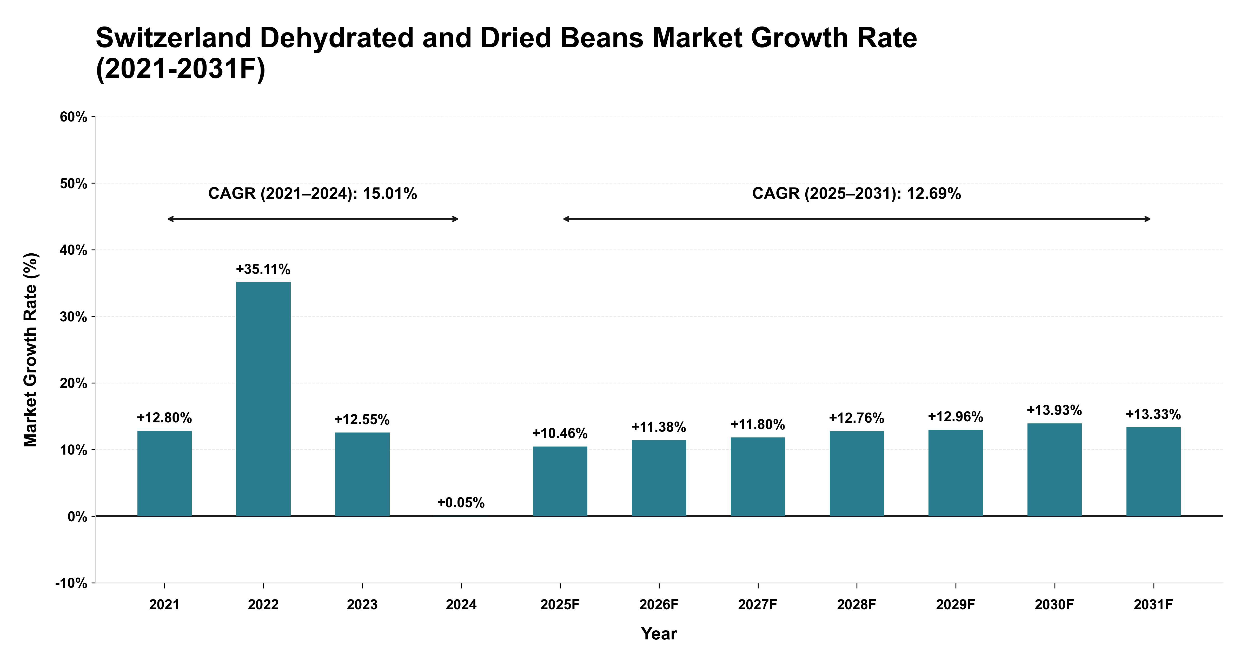 Switzerland Dehydrated and Dried Beans Market Year-wise Growth Rate (2021-2031F)