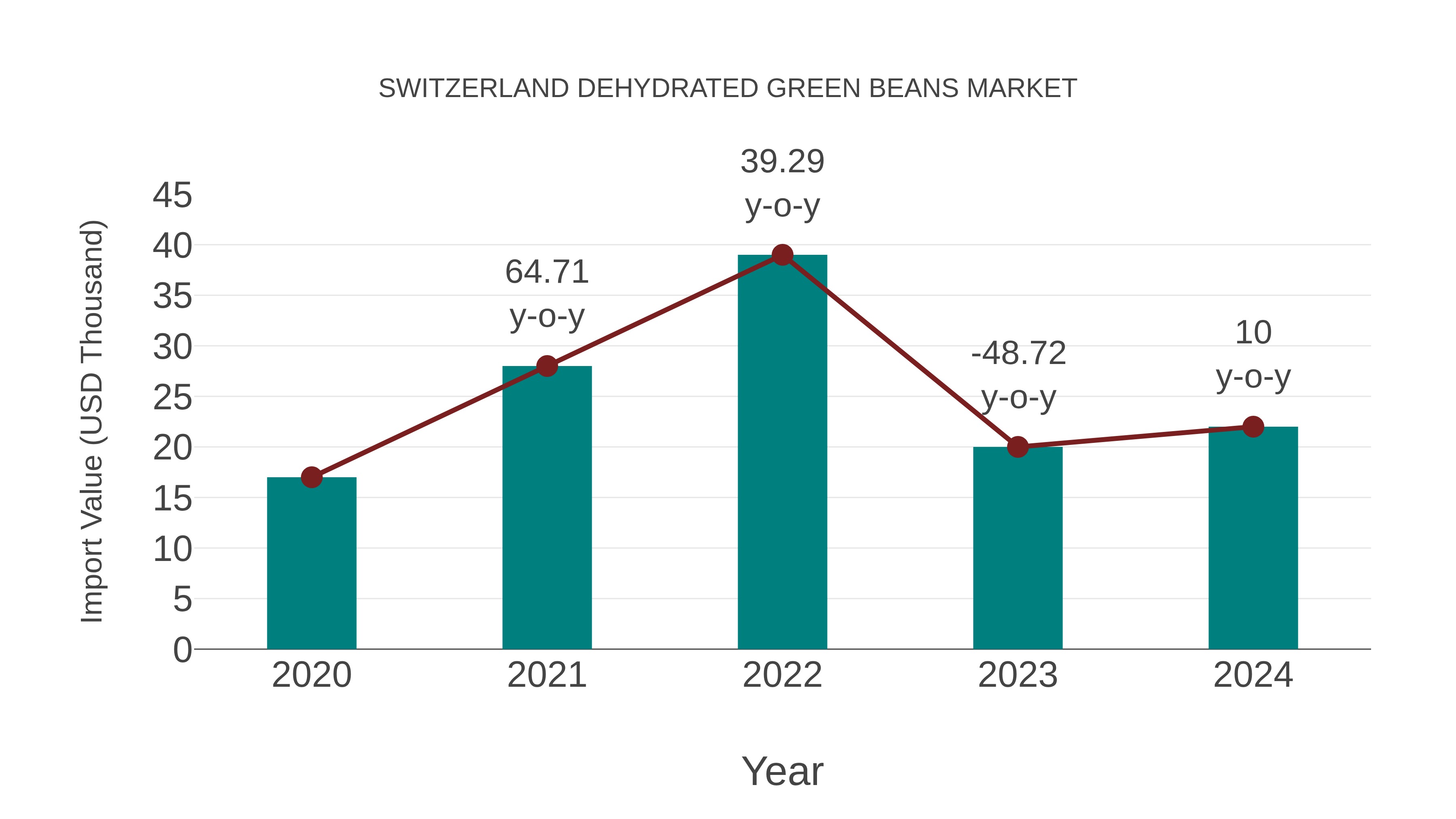  Switzerland Dehydrated Green Beans Market: Import Trend Analysis