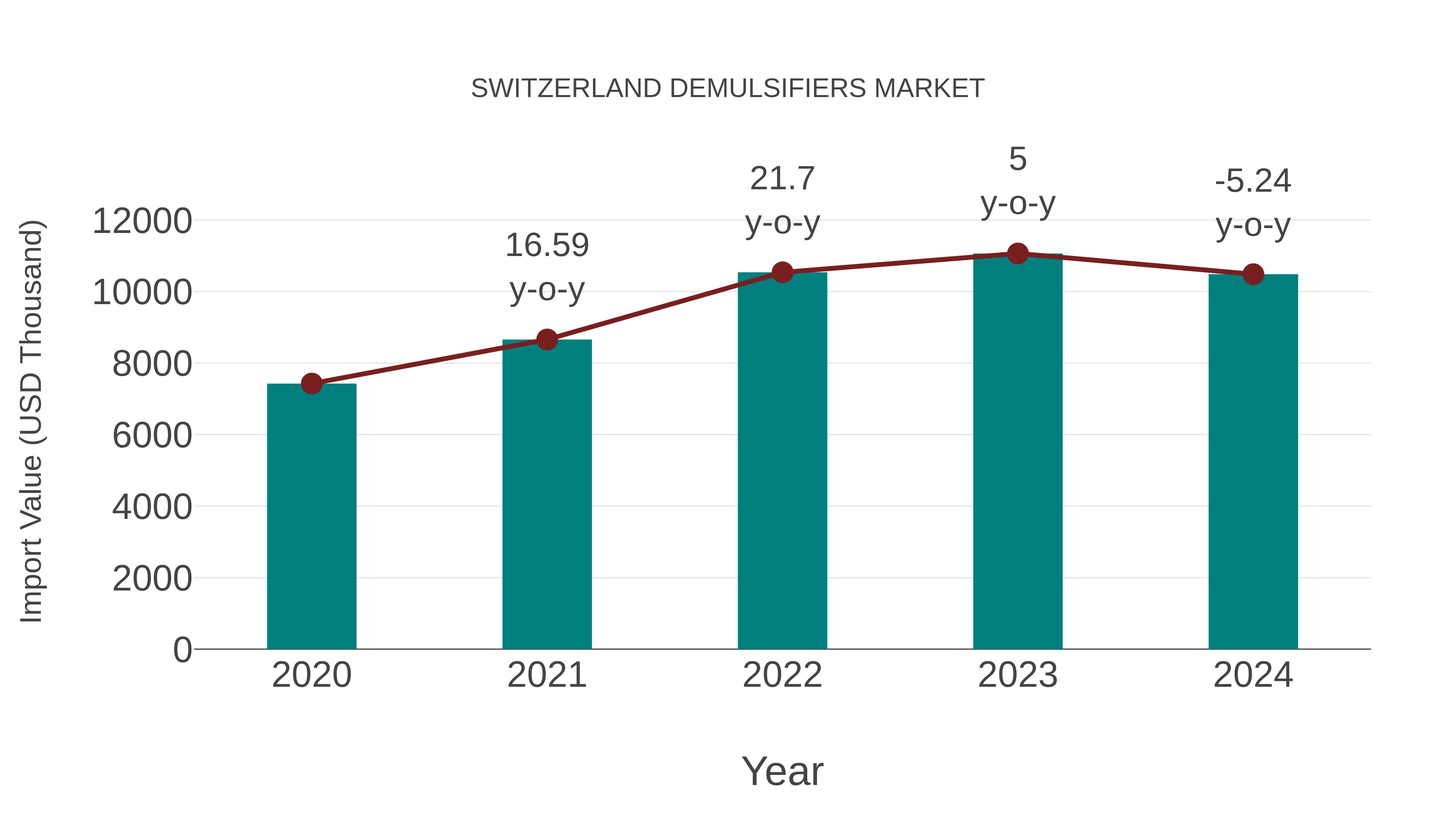  Switzerland Demulsifiers Market: Import Trend Analysis