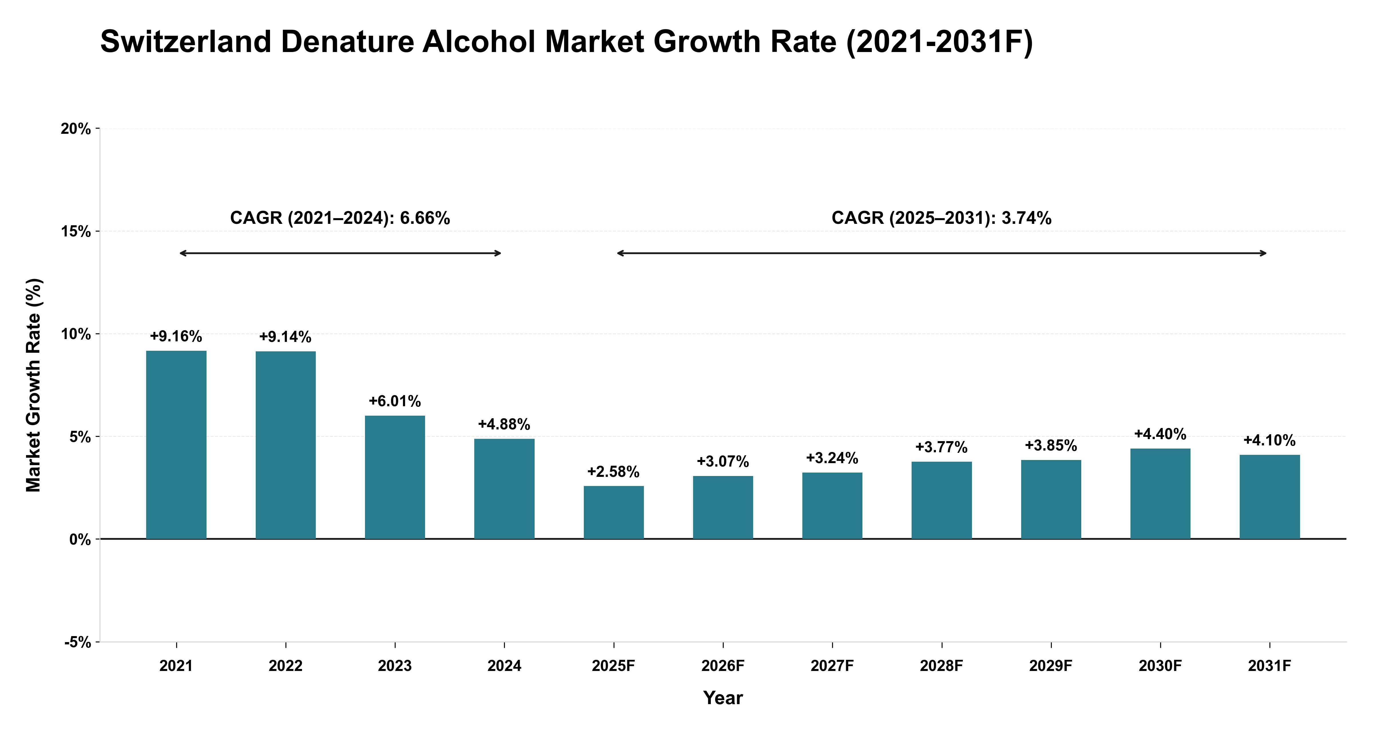 Switzerland Denature Alcohol Market Year-wise Growth Rate (2021-2031F)
