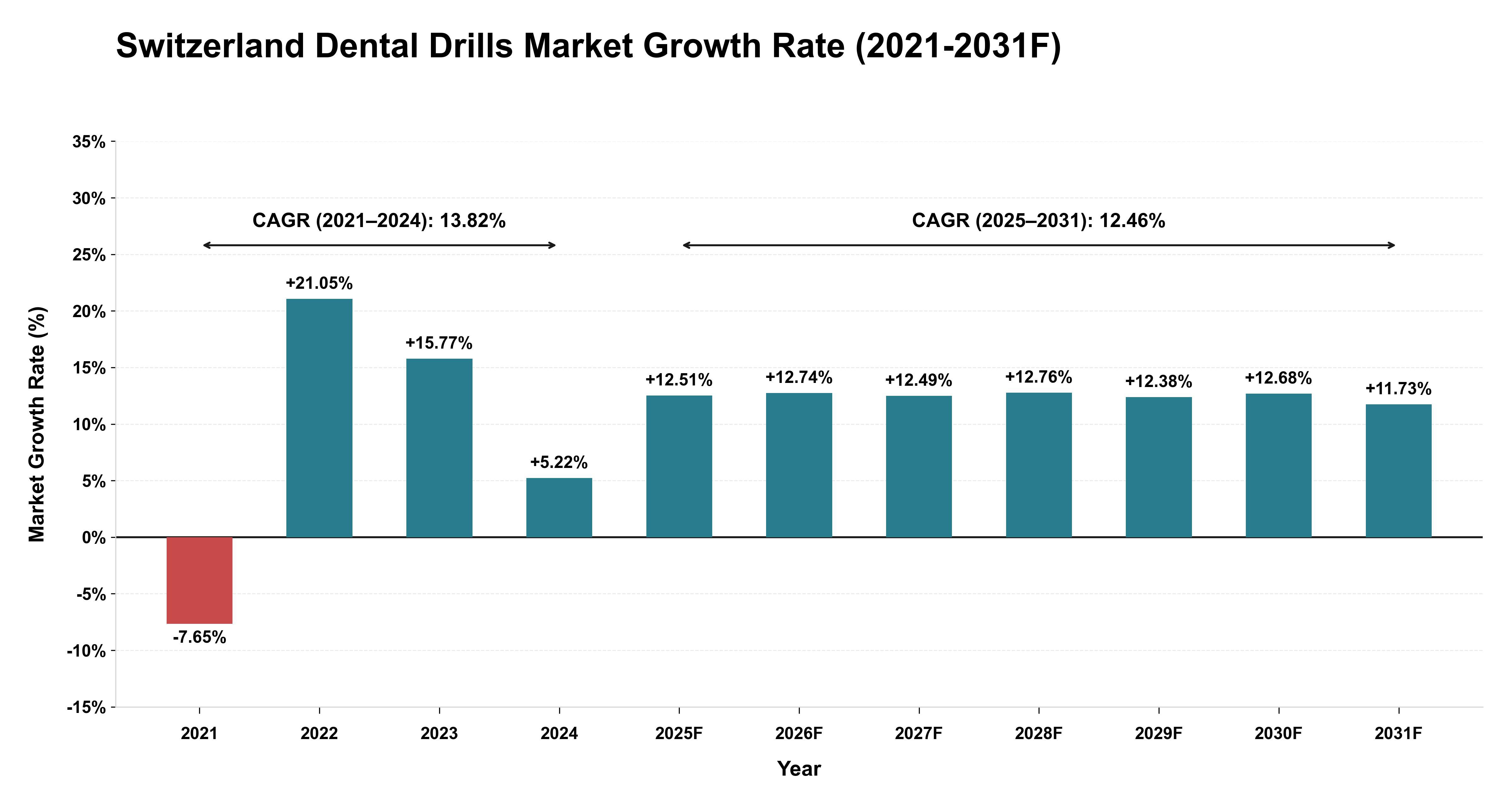 Switzerland Dental Drills Market Year-wise Growth Rate (2021-2031F)