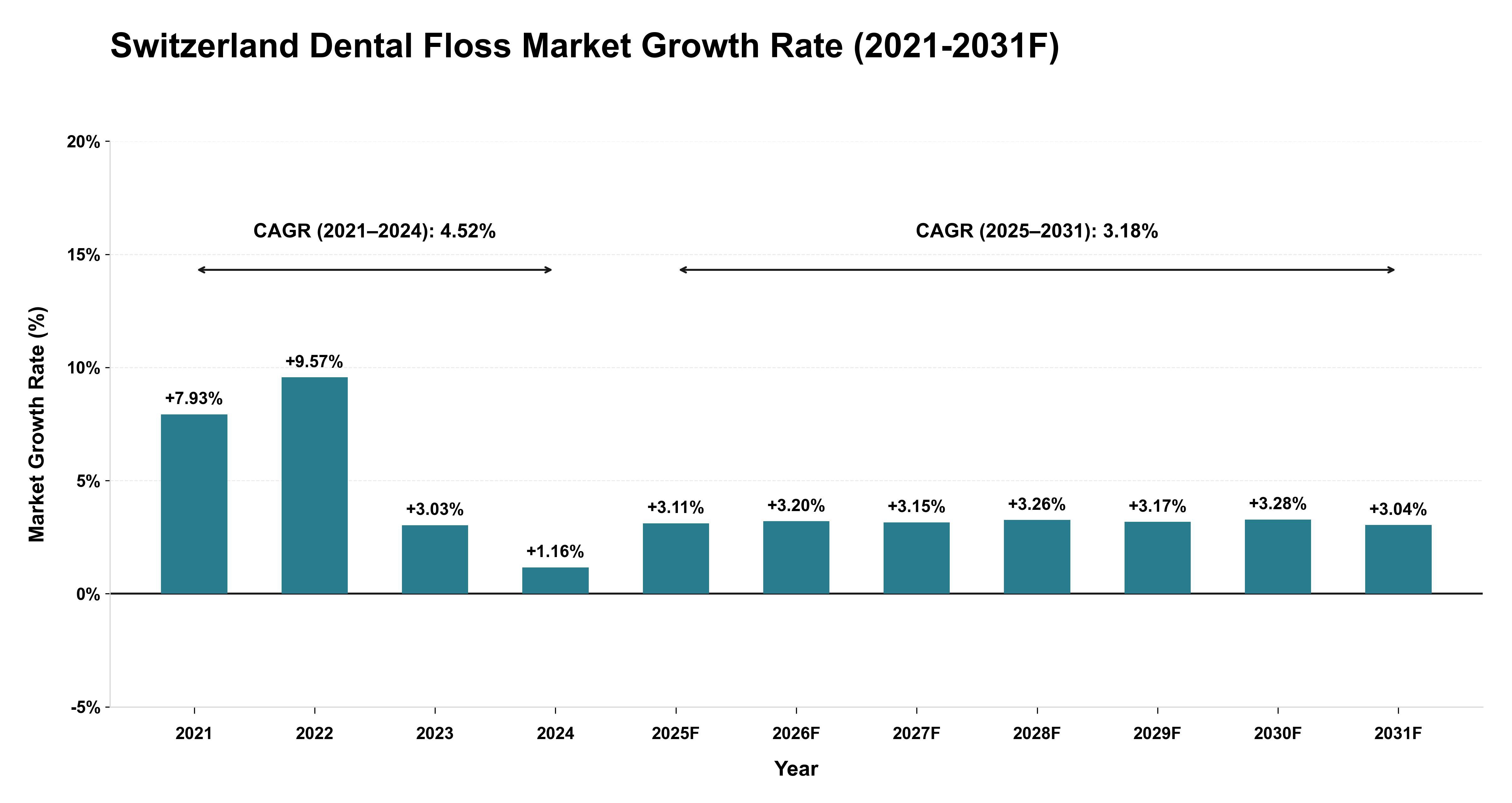 Switzerland Dental Floss Market Year-wise Growth Rate (2021-2031F)