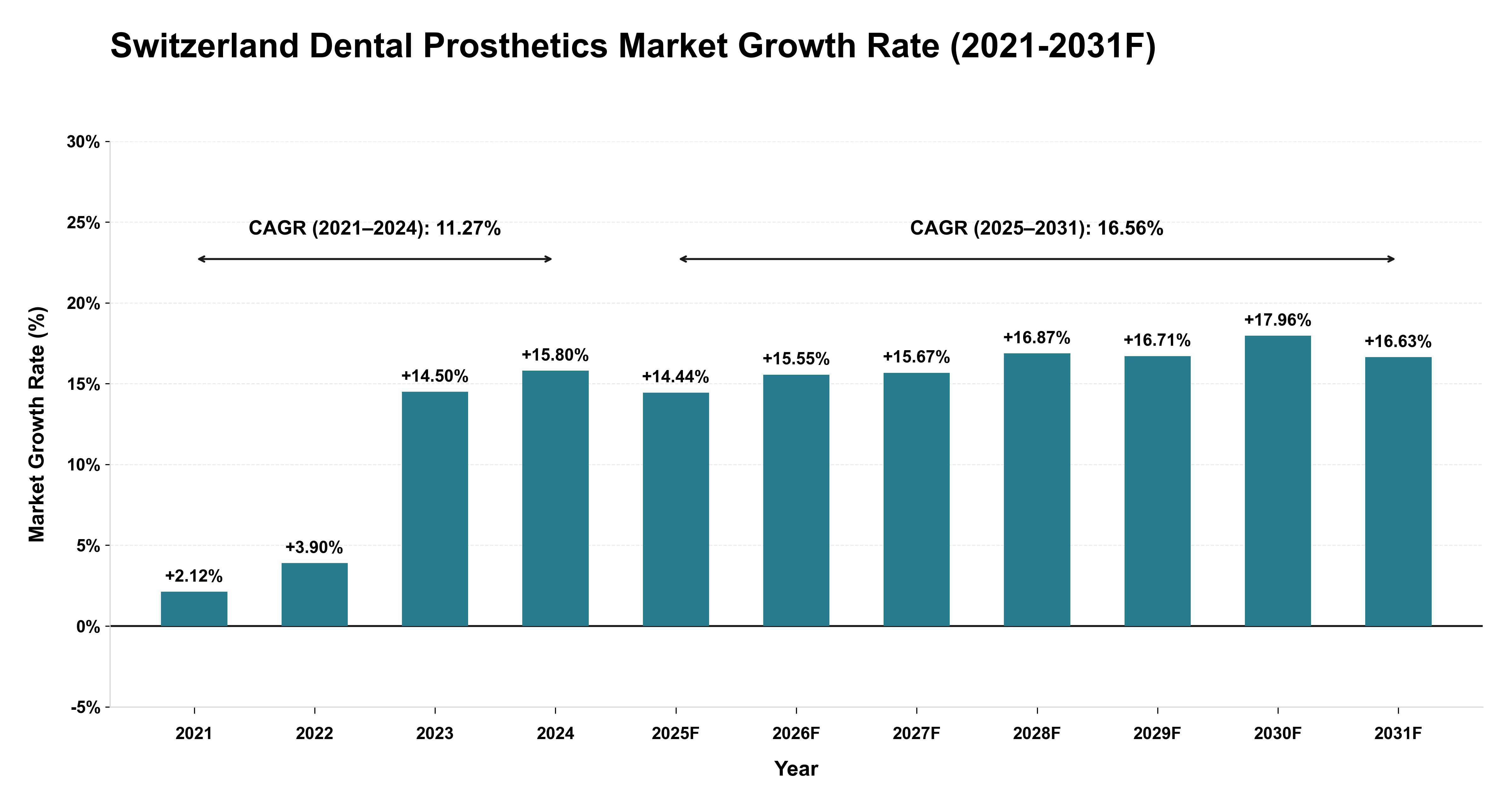 Switzerland Dental Prosthetics Market Year-wise Growth Rate (2021-2031F)