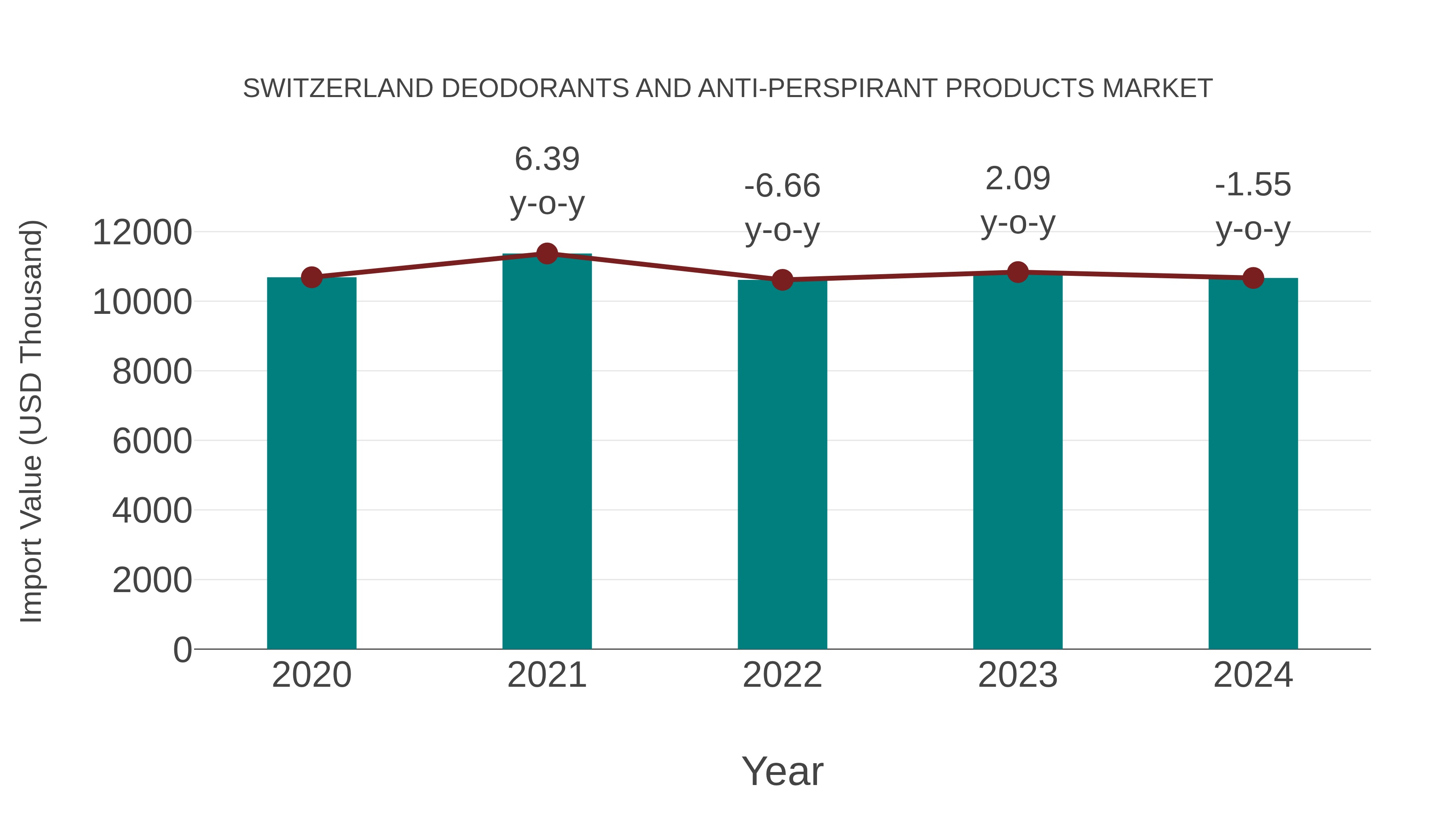 Switzerland Deodorants and Anti-perspirant Products Market: Import Trend Analysis