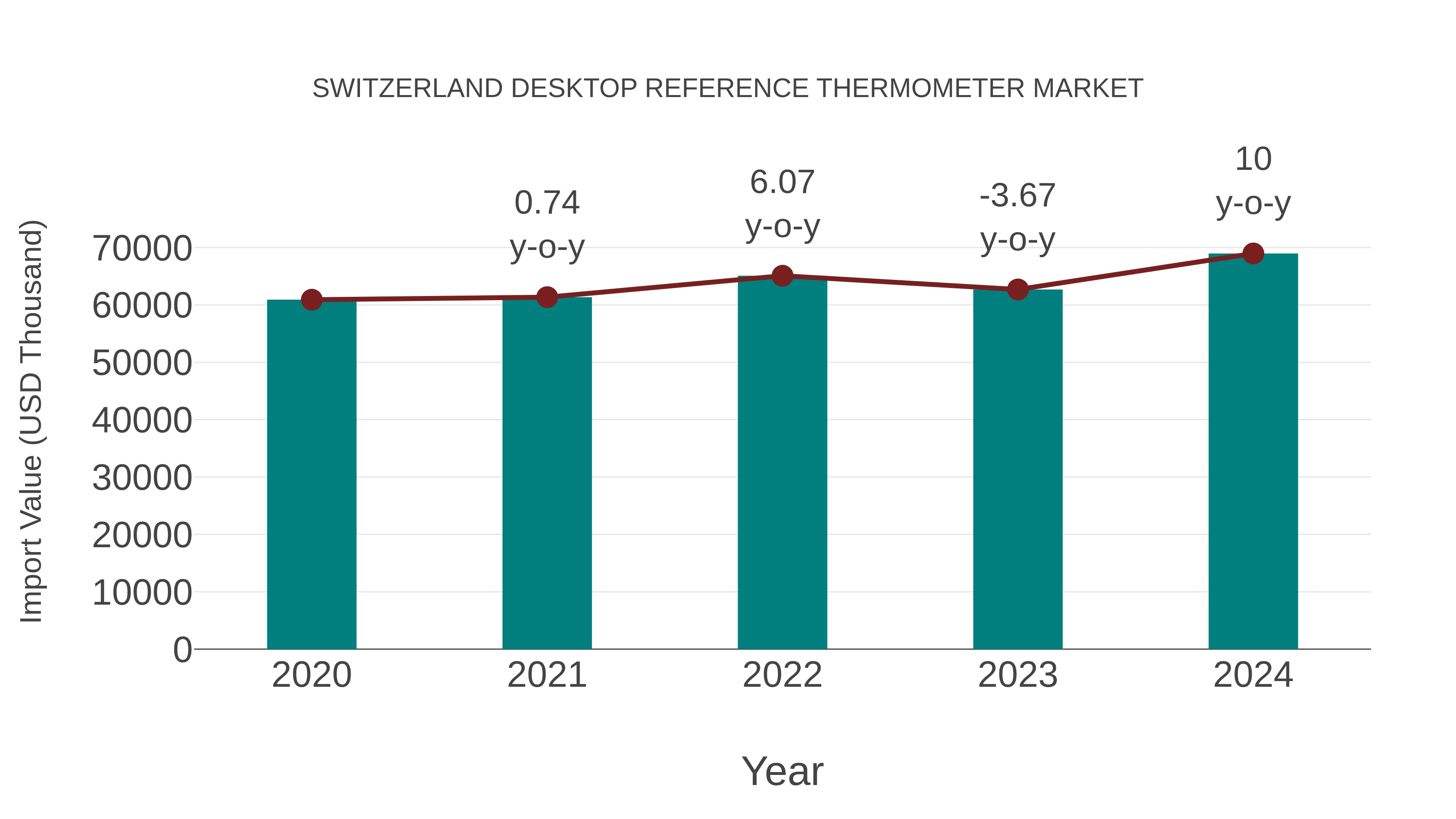  Switzerland Desktop Reference Thermometer Market: Import Trend Analysis