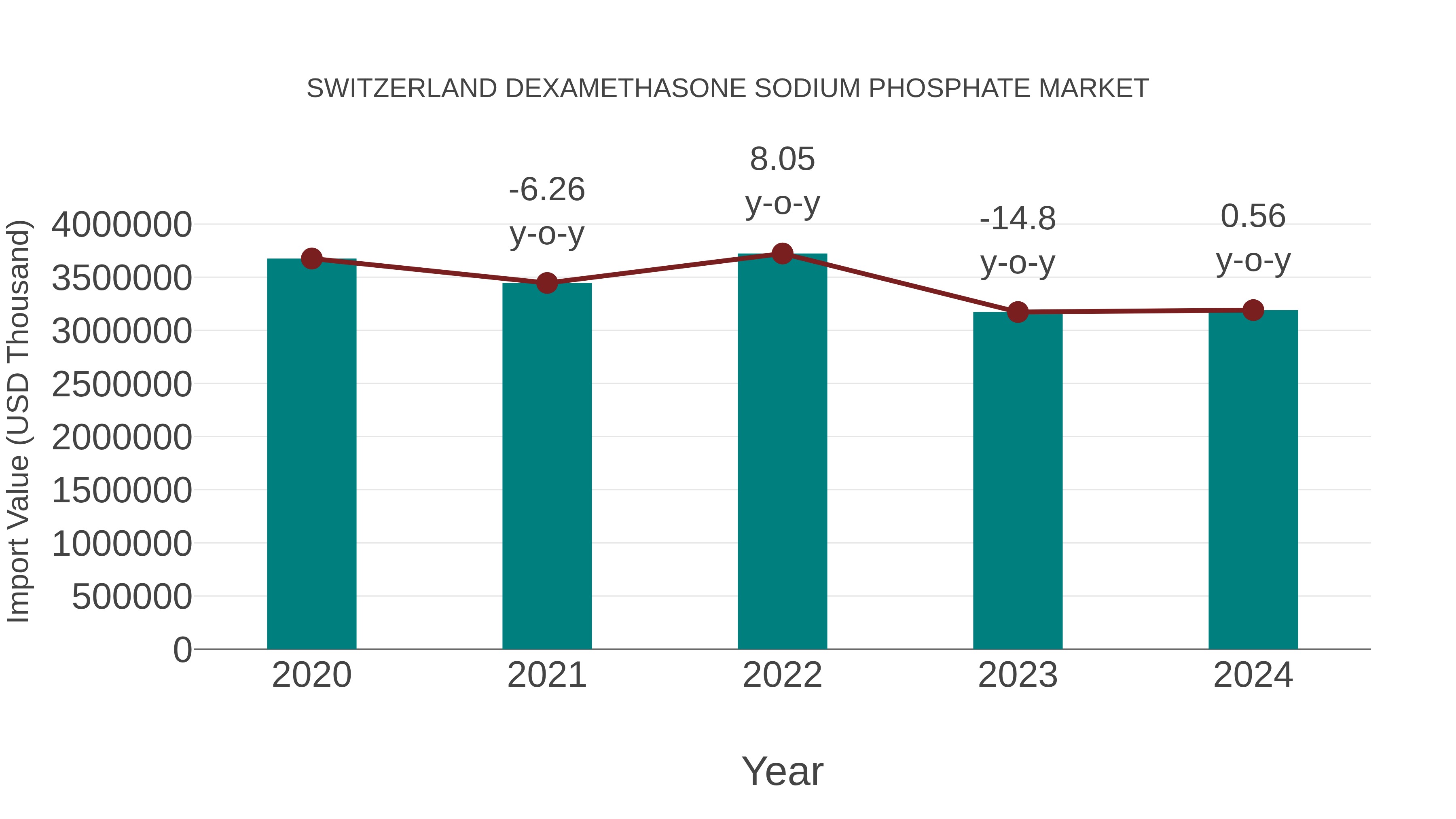  Switzerland Dexamethasone Sodium Phosphate Market: Import Trend Analysis