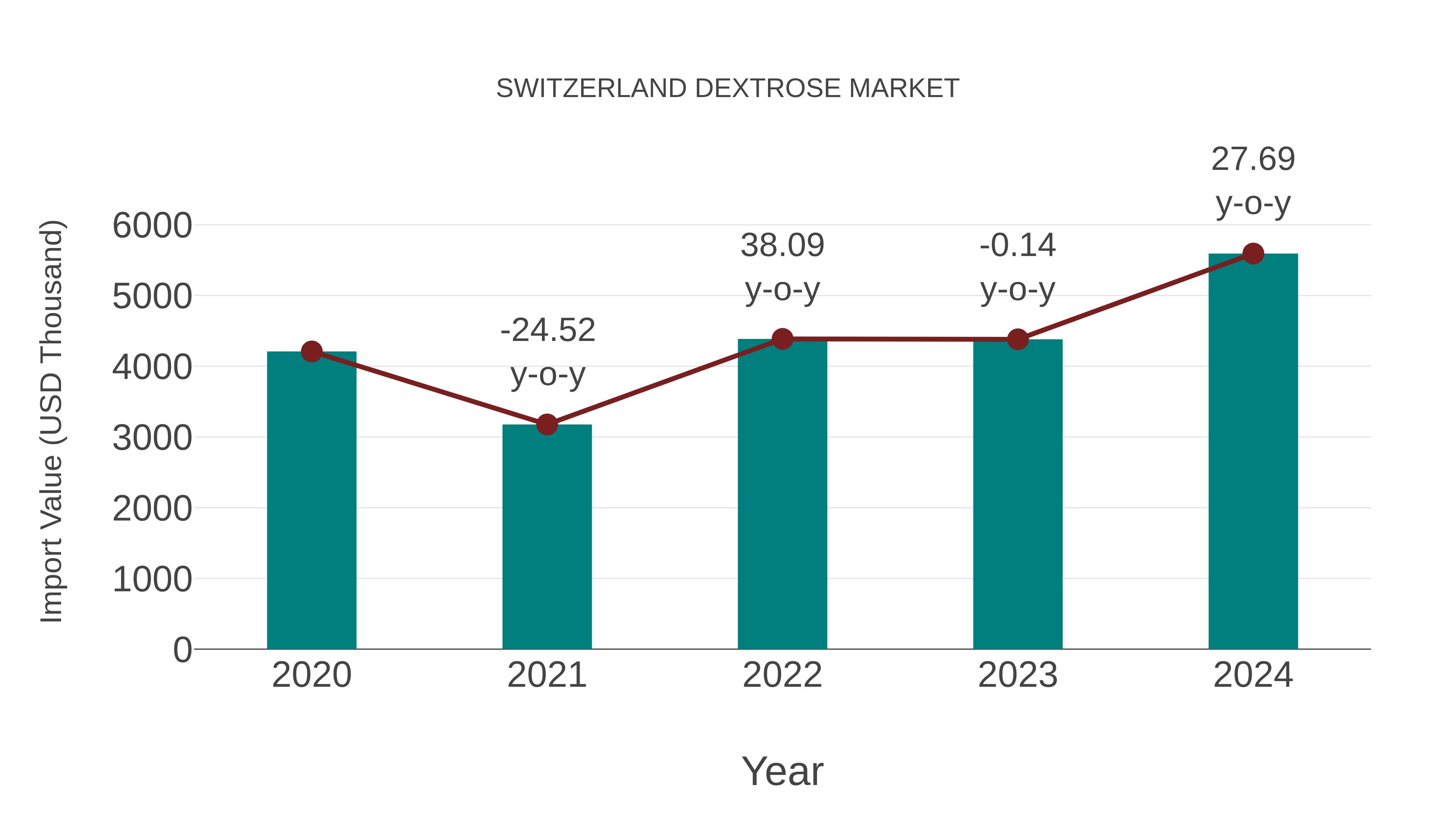 Switzerland Dextrose Market: Import Trend Analysis