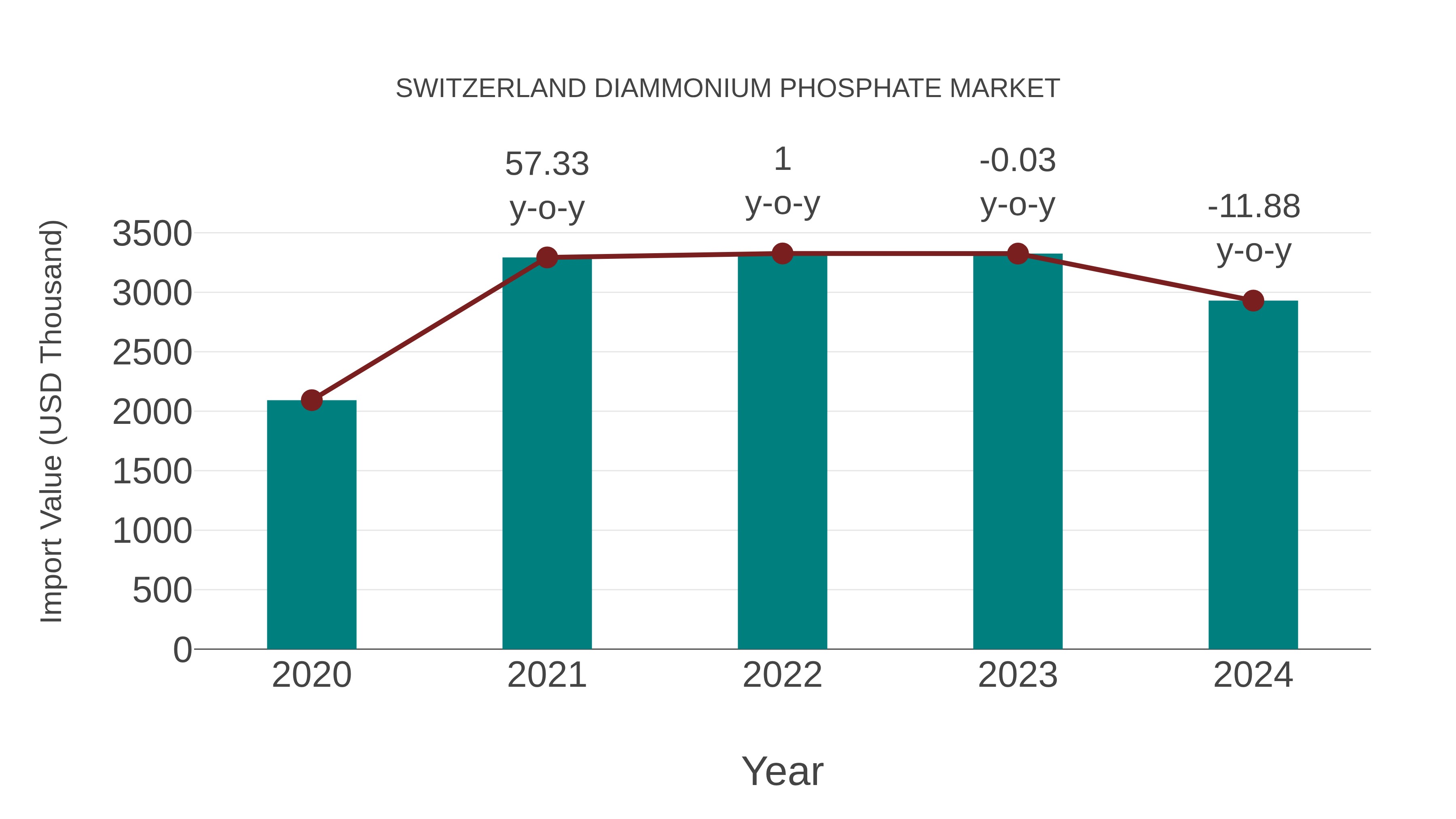  Switzerland Diammonium Phosphate Market: Import Trend Analysis