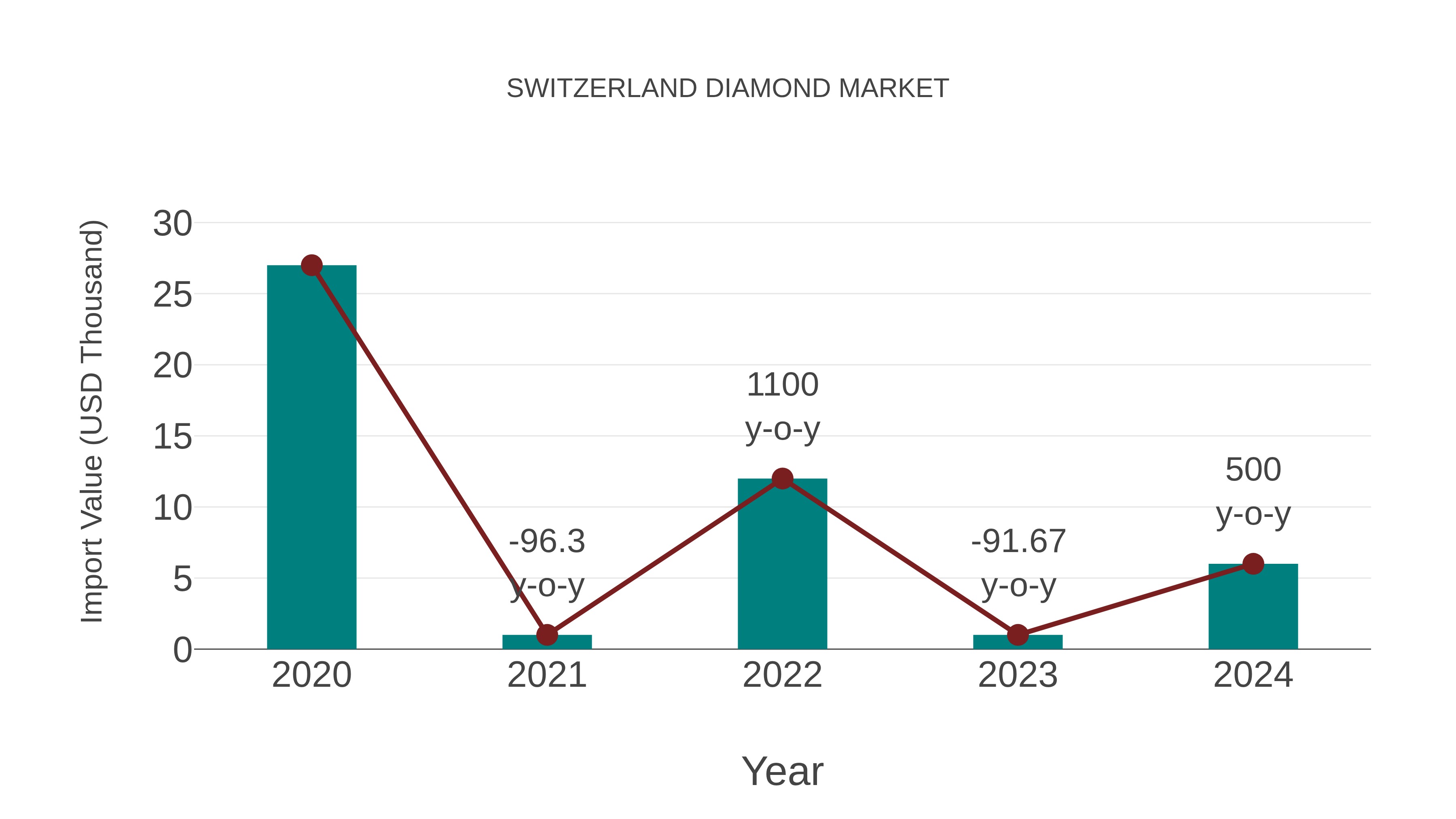  Switzerland Diamond Market: Import Trend Analysis