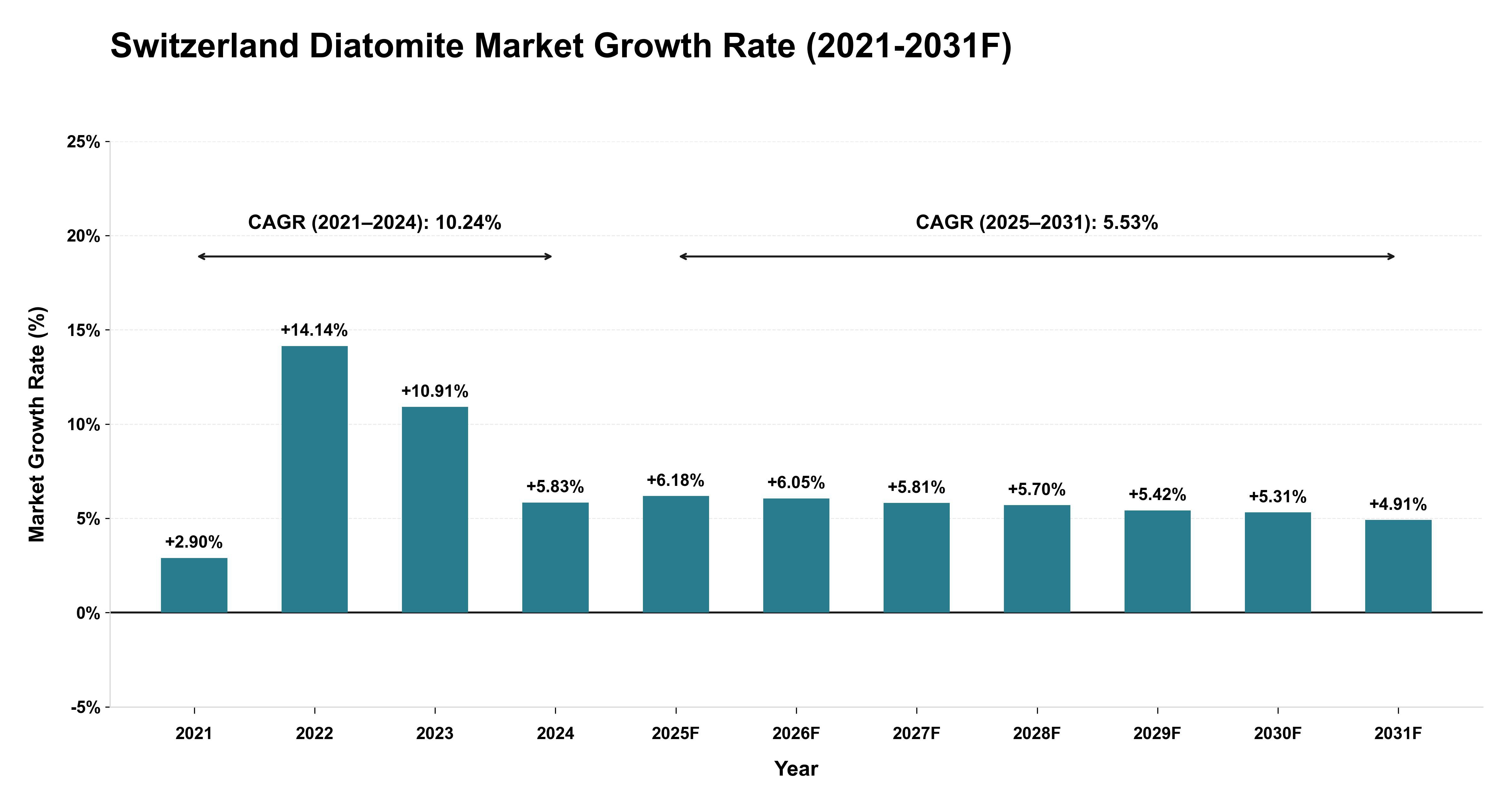 Switzerland Diatomite Market Year-wise Growth Rate (2021-2031F)