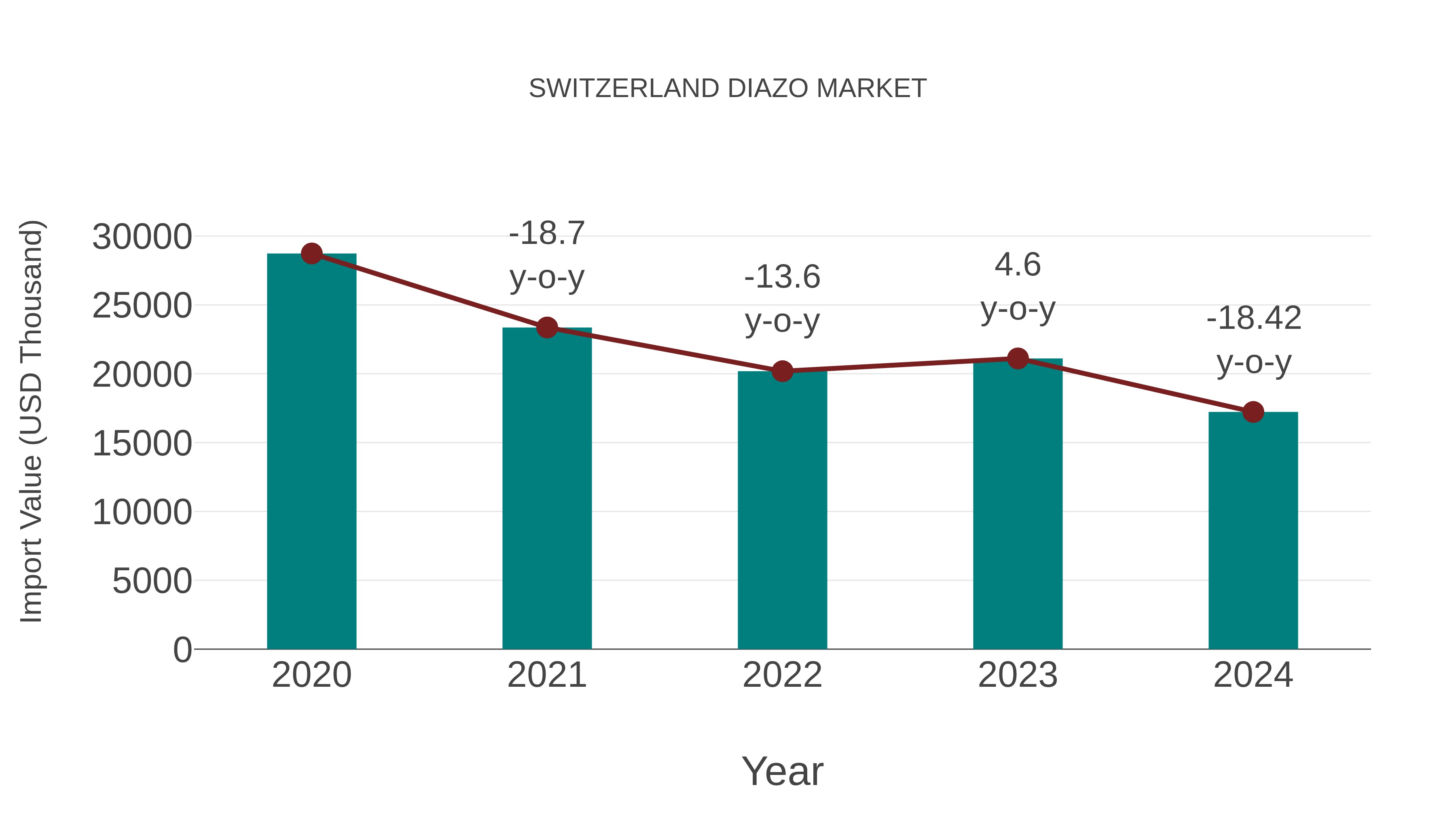  Switzerland Diazo Market: Import Trend Analysis