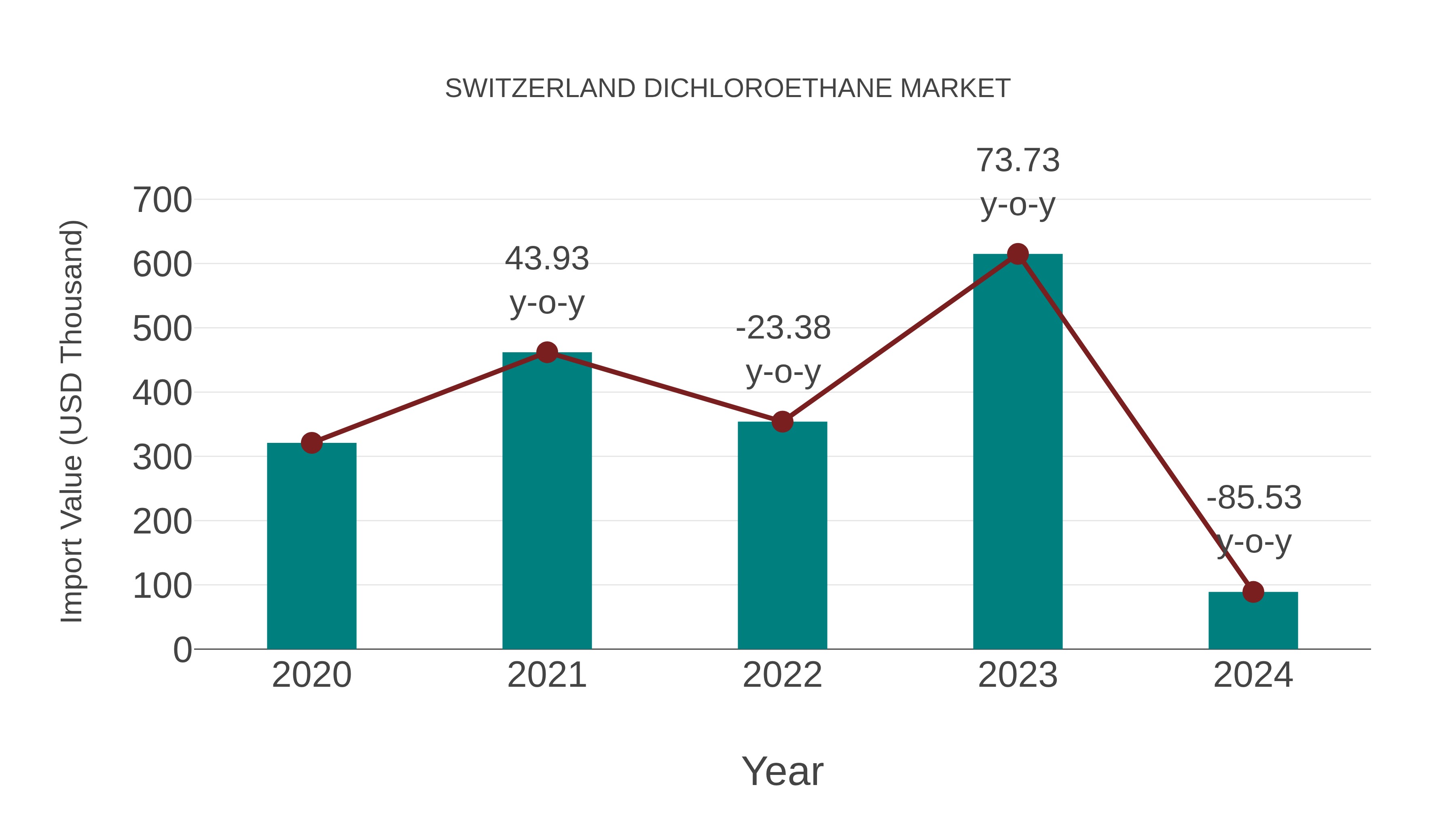  Switzerland Dichloroethane Market: Import Trend Analysis