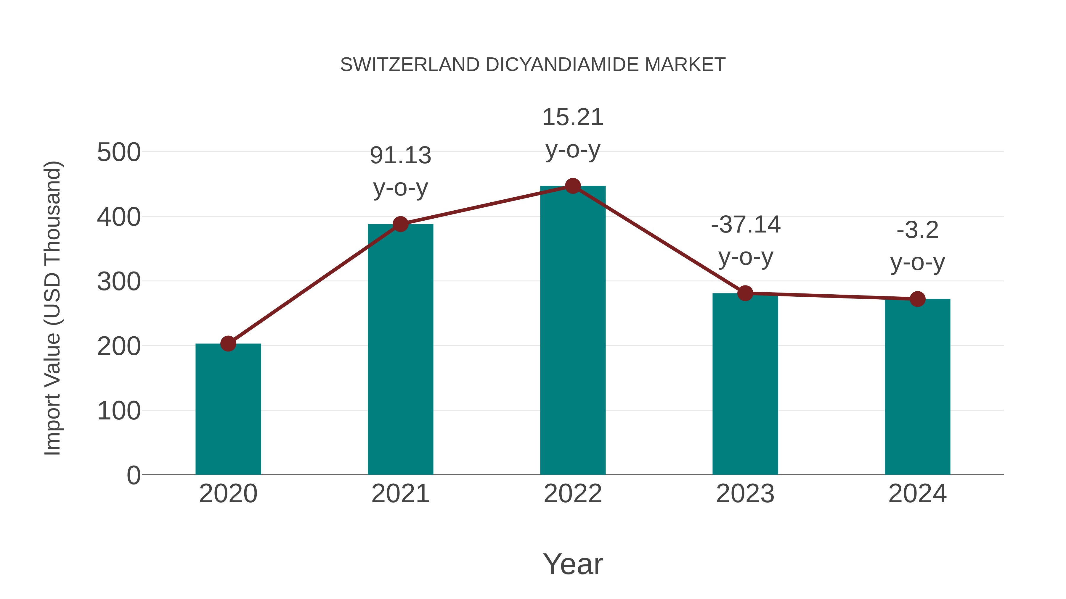  Switzerland Dicyandiamide Market: Import Trend Analysis