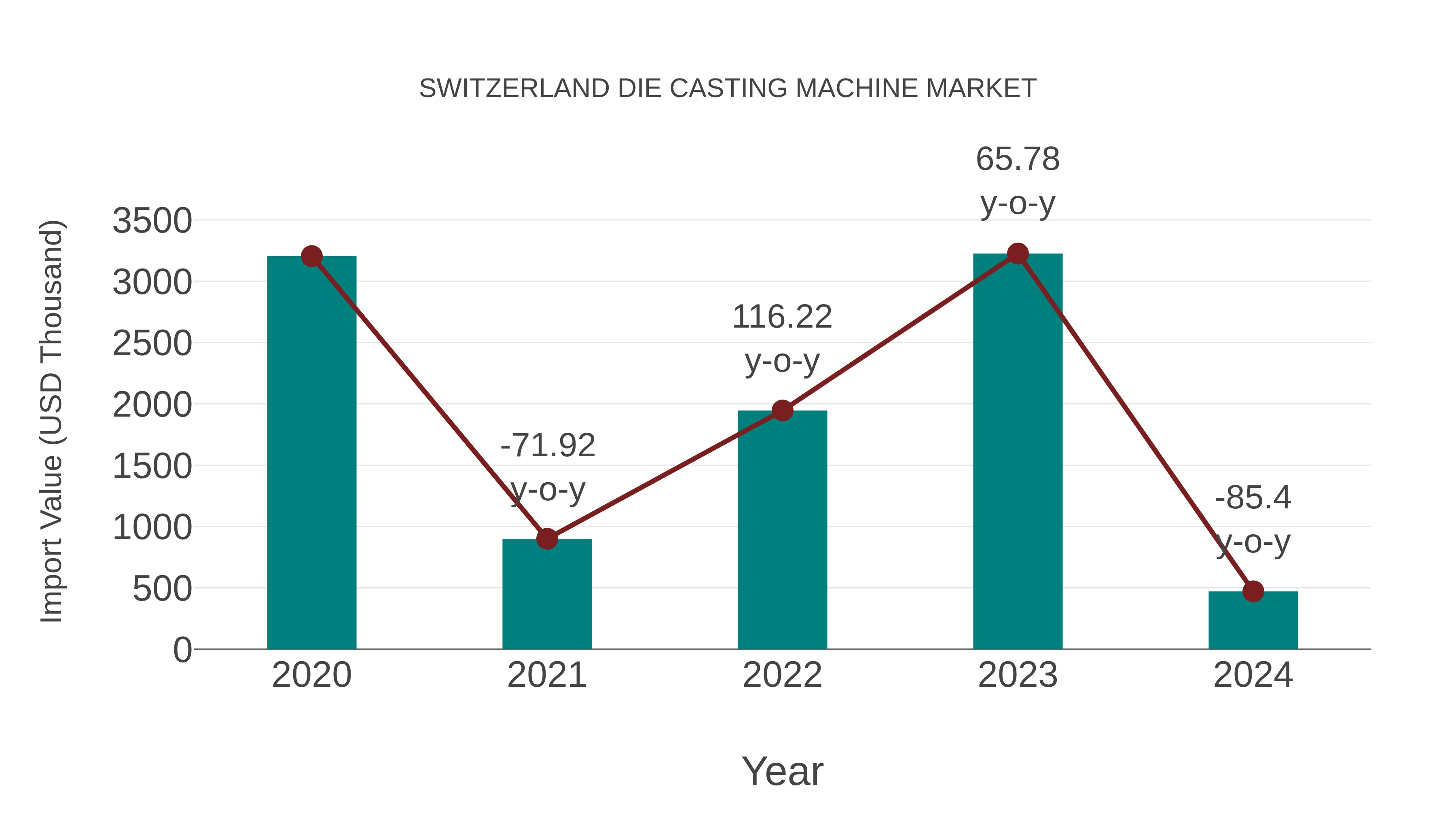  Switzerland Die Casting Machine Market: Import Trend Analysis