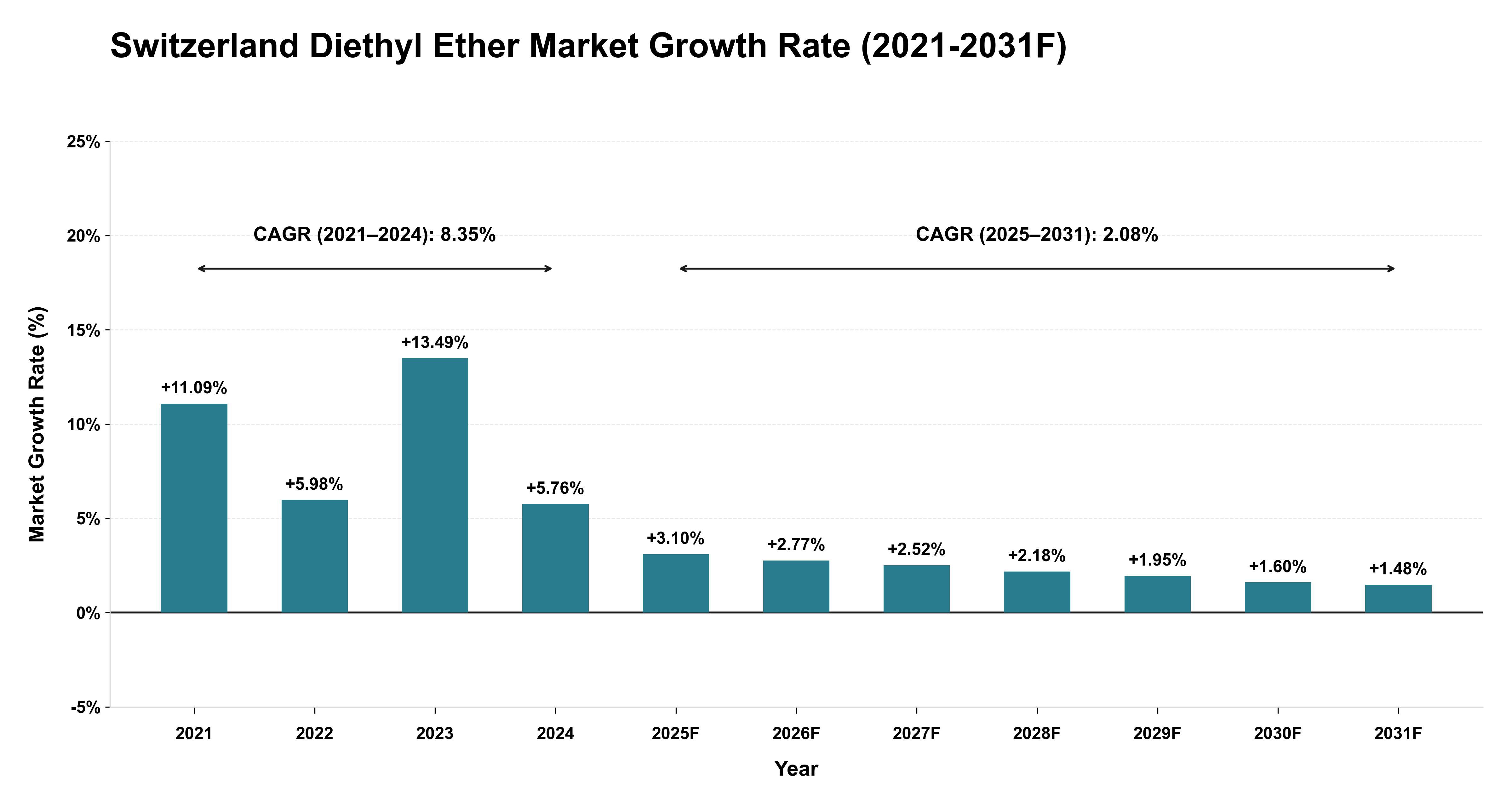 Switzerland Diethyl Ether Market Year-wise Growth Rate (2021-2031F)