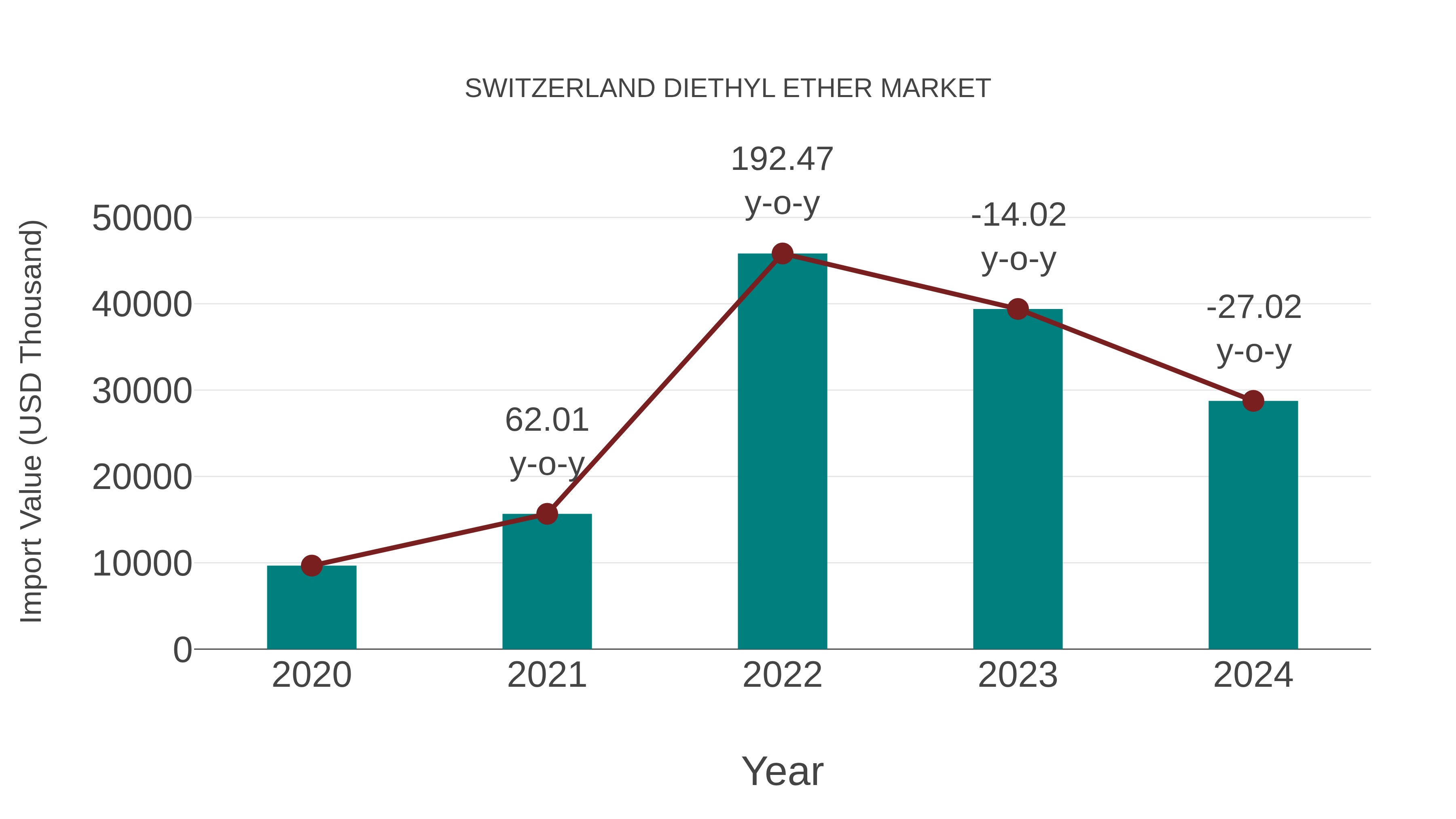  Switzerland Diethyl Ether Market: Import Trend Analysis