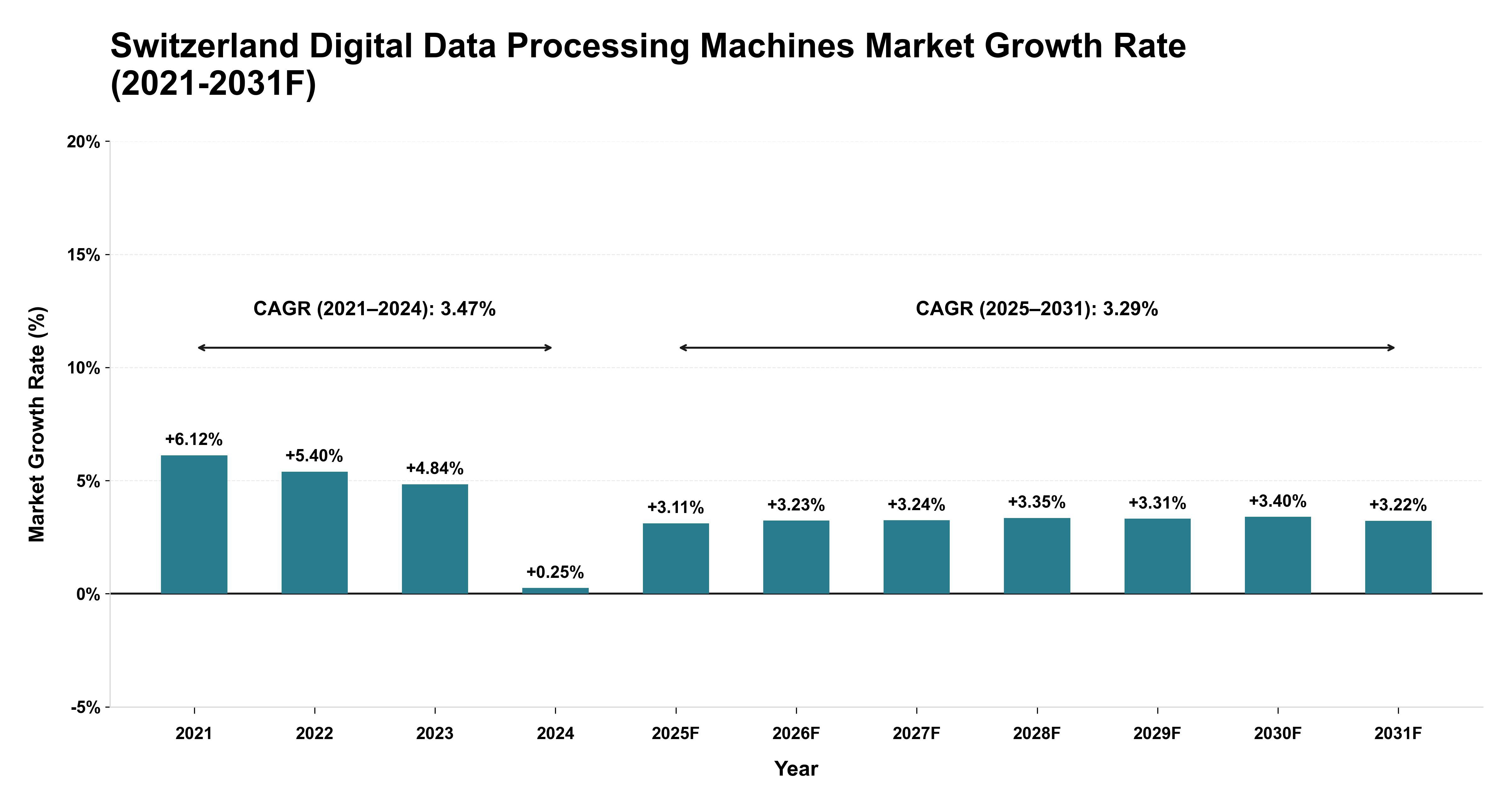 Switzerland Digital Data Processing Machines Market Year-wise Growth Rate (2021-2031F)