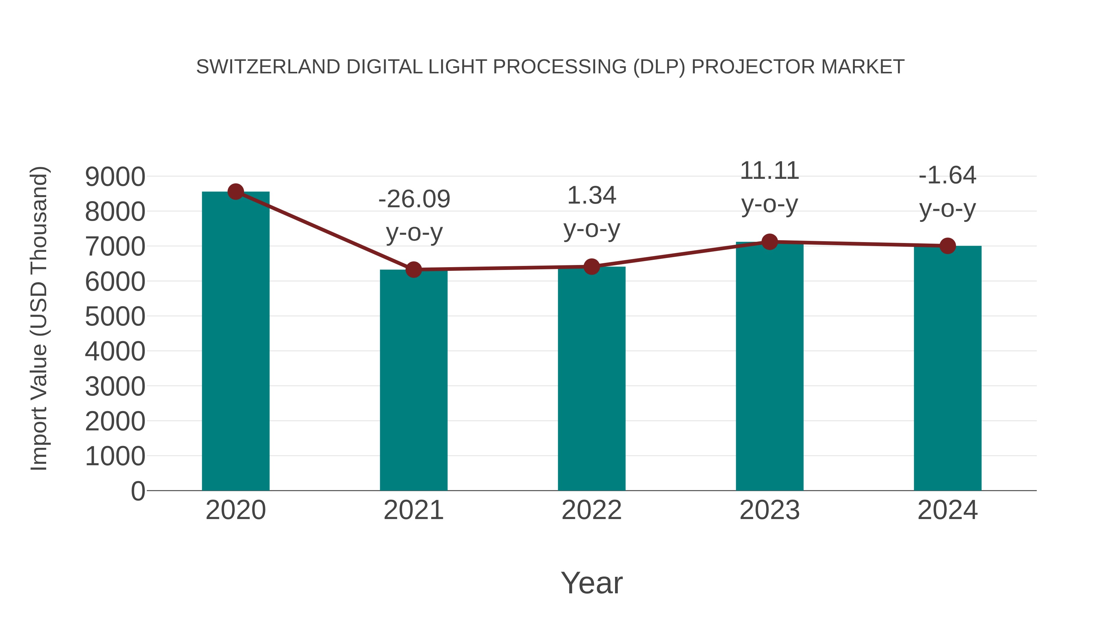  Switzerland Digital Light Processing (Dlp) Projector Market: Import Trend Analysis