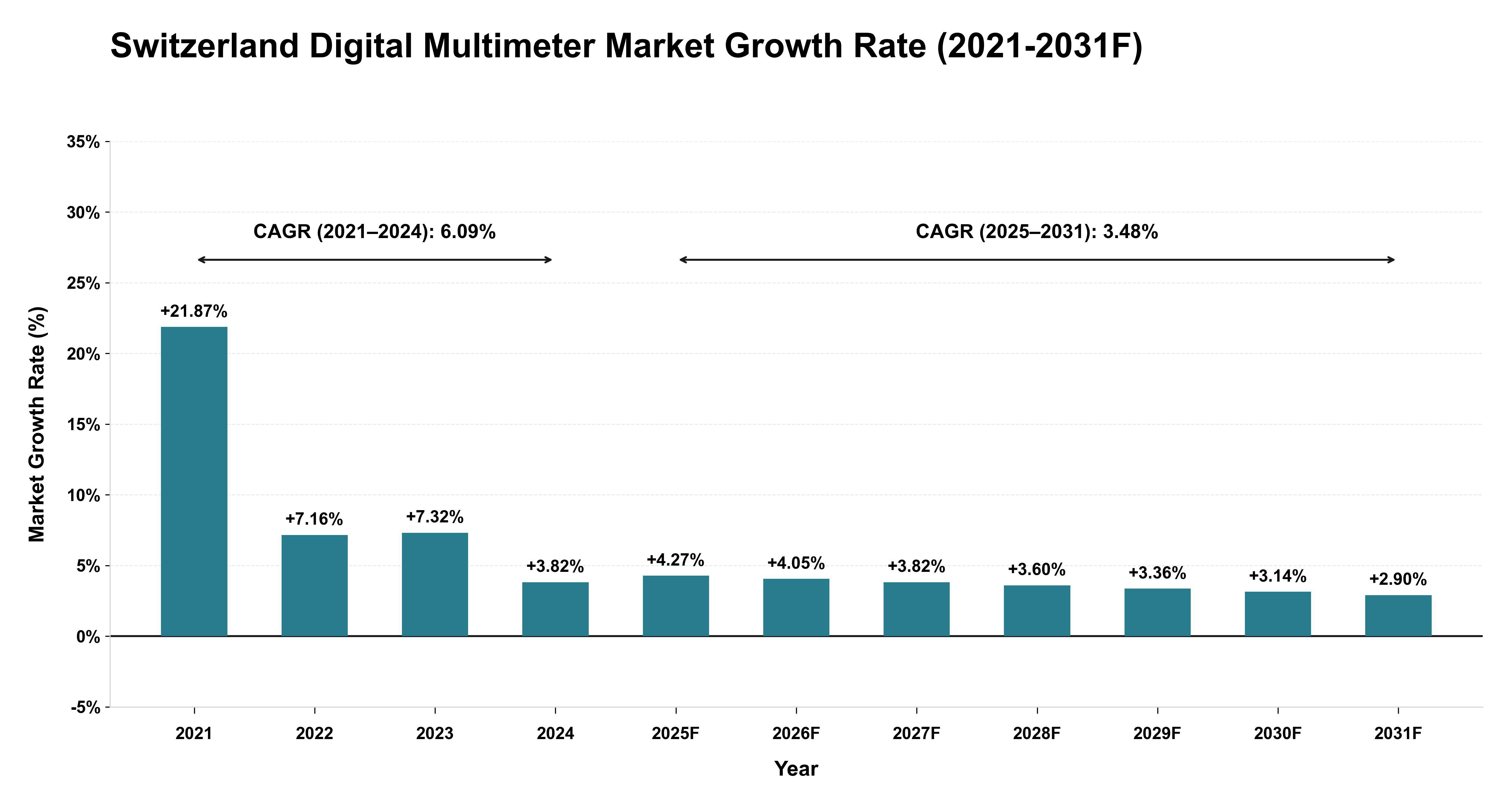 Switzerland Digital Multimeter Market Year-wise Growth Rate (2021-2031F)