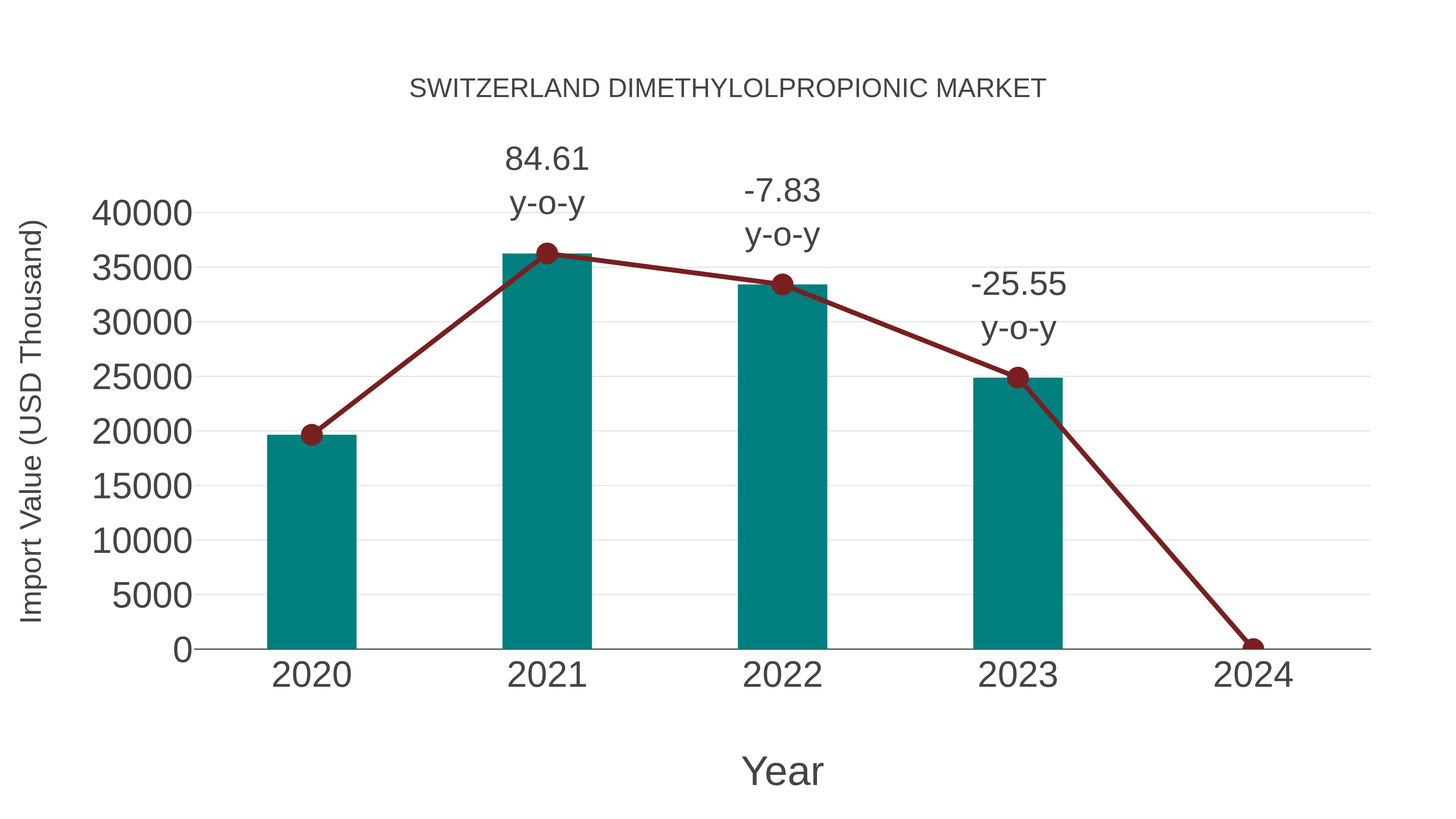  Switzerland Dimethylolpropionic Market: Import Trend Analysis