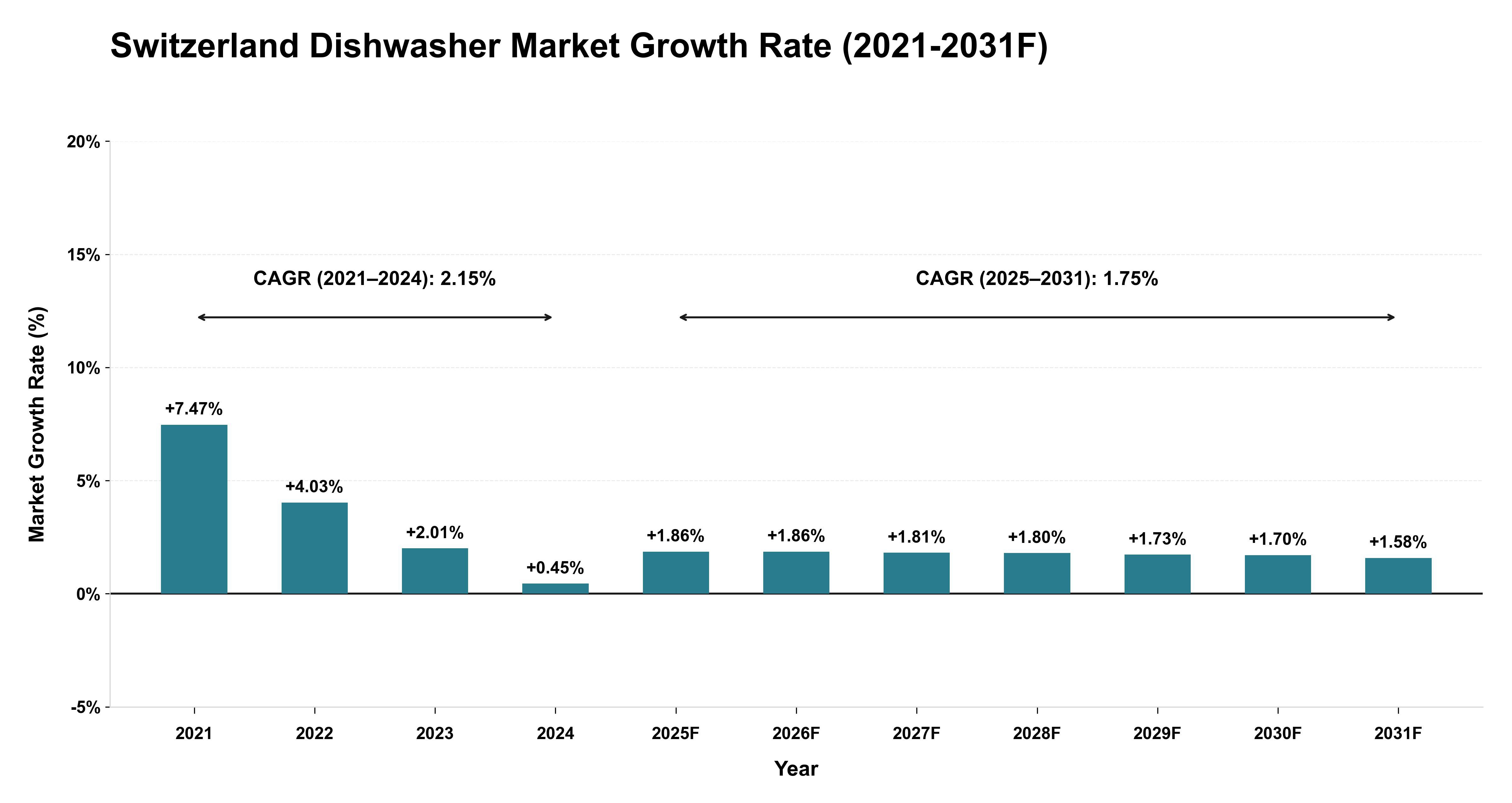 Switzerland Dishwasher Market Year-wise Growth Rate (2021-2031F)