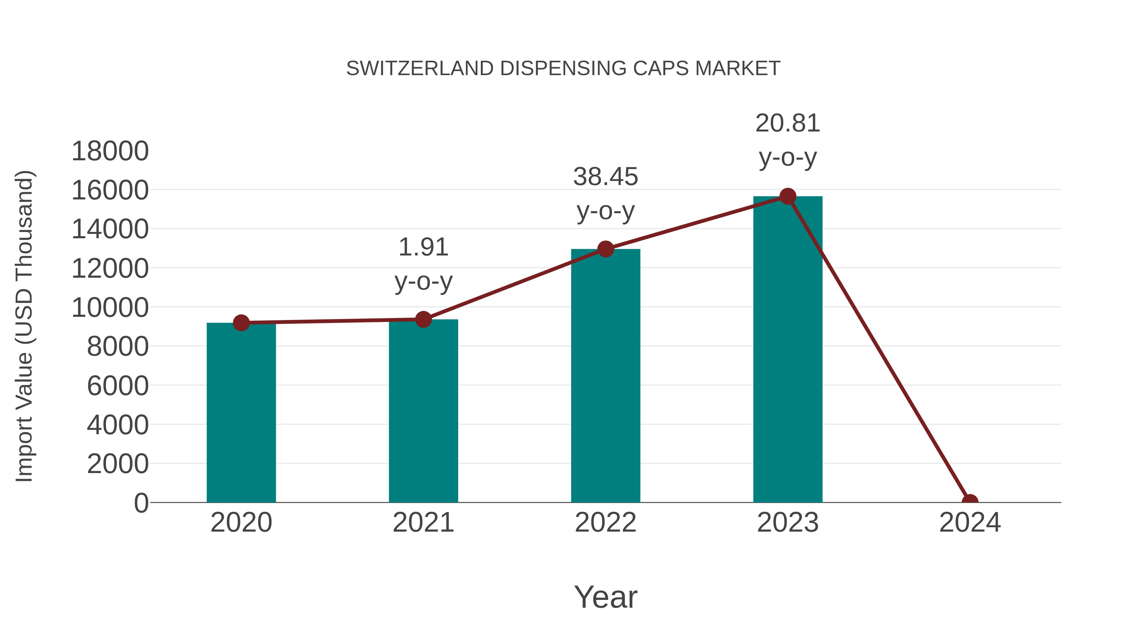  Switzerland Dispensing Caps Market: Import Trend Analysis