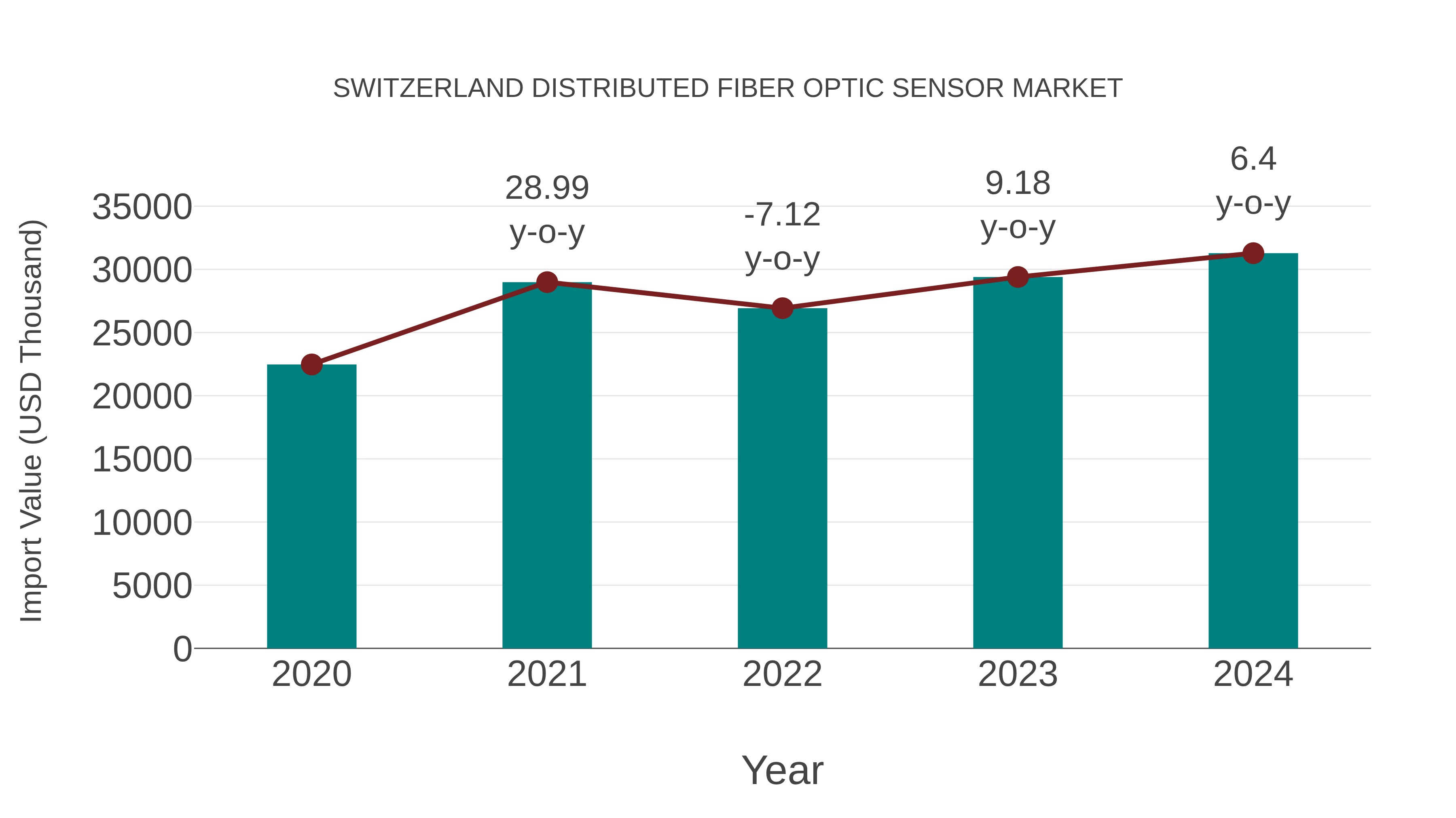  Switzerland Distributed Fiber Optic Sensor Market: Import Trend Analysis