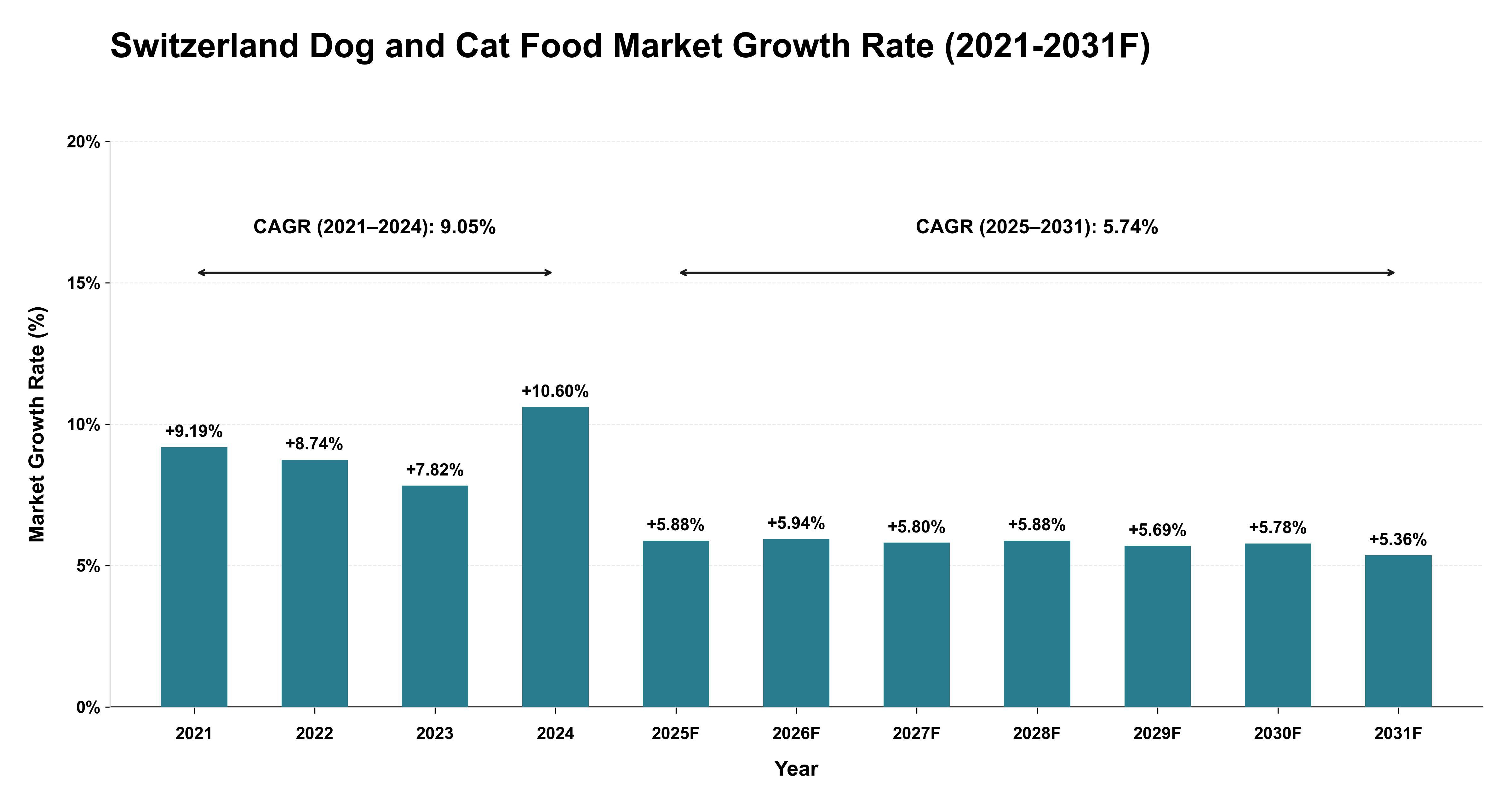Switzerland Dog and Cat Food Market Year-wise Growth Rate (2021-2031F)