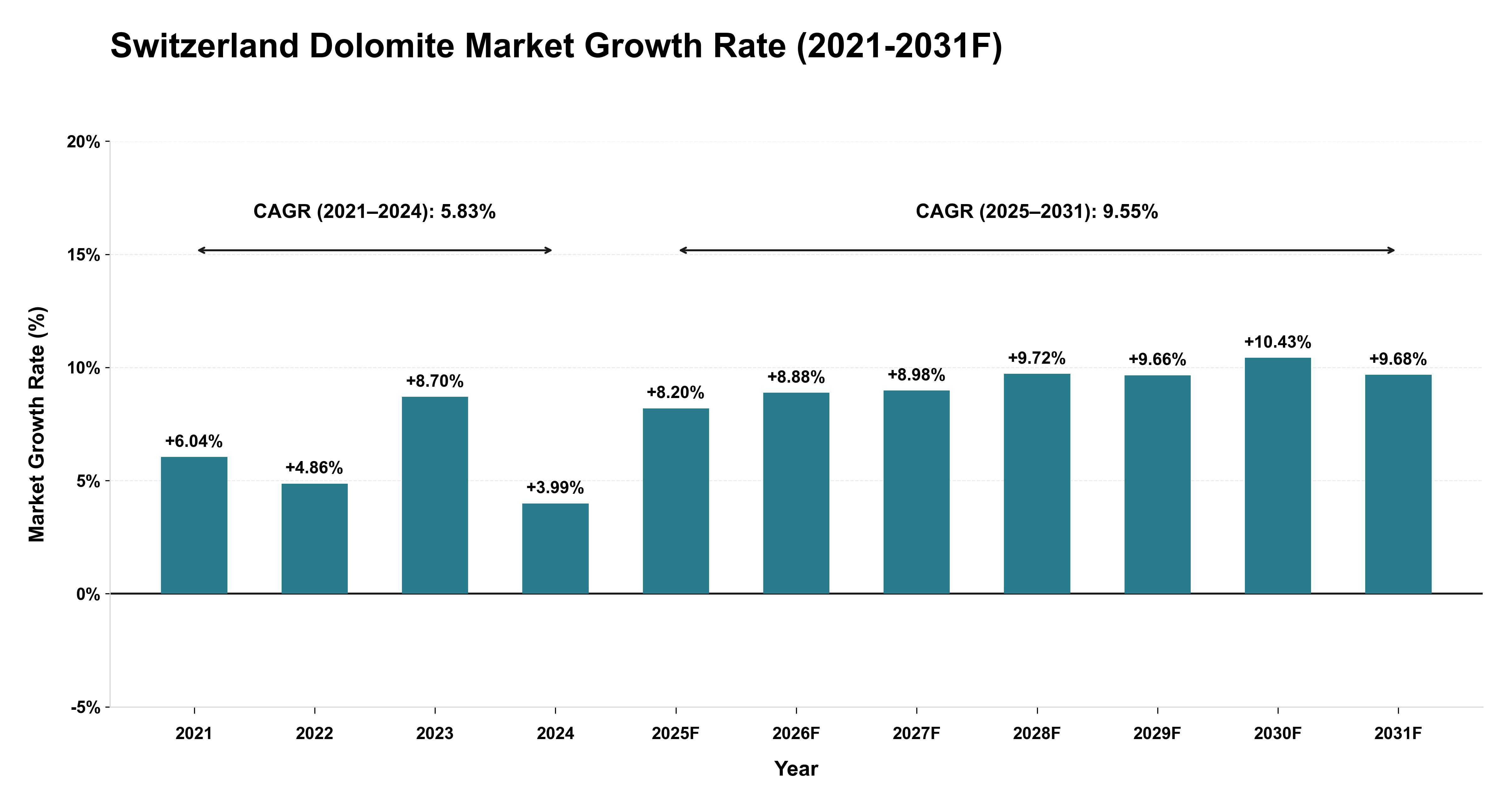 Switzerland Dolomite Market Year-wise Growth Rate (2021-2031F)