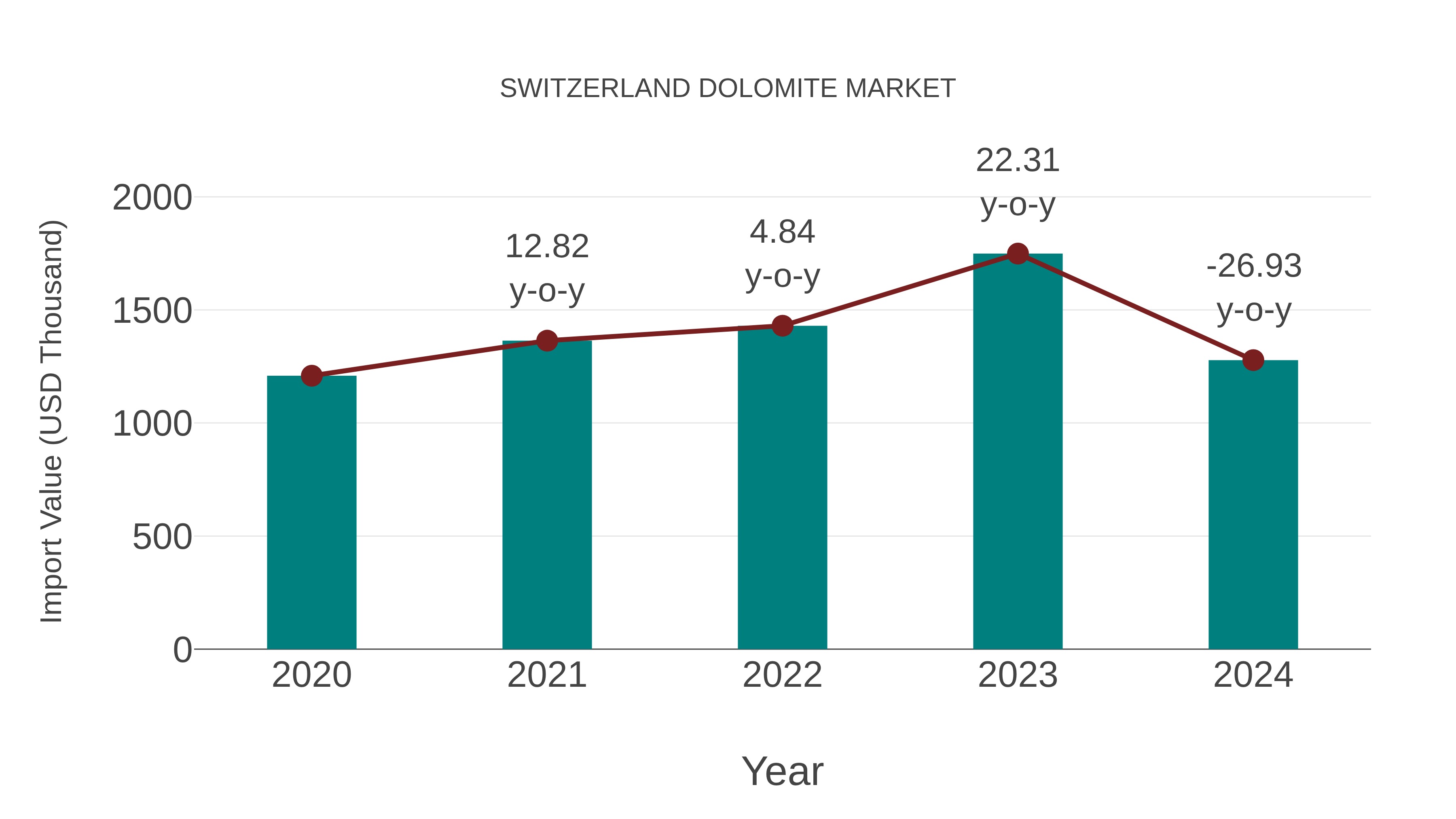 Switzerland Dolomite Market: Import Trend Analysis