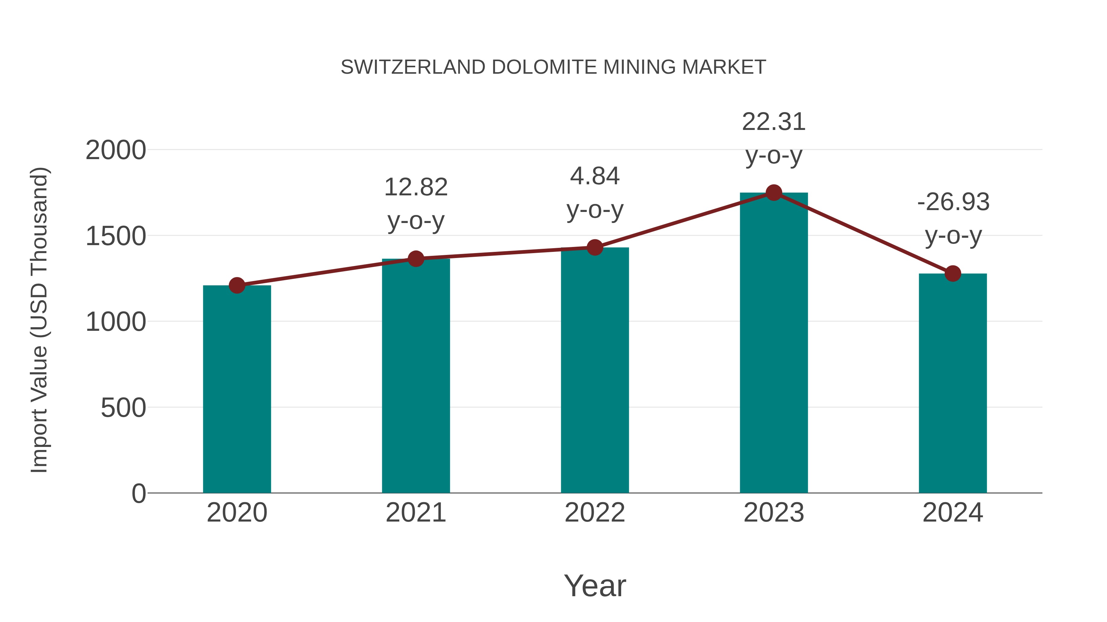  Switzerland Dolomite Mining Market: Import Trend Analysis