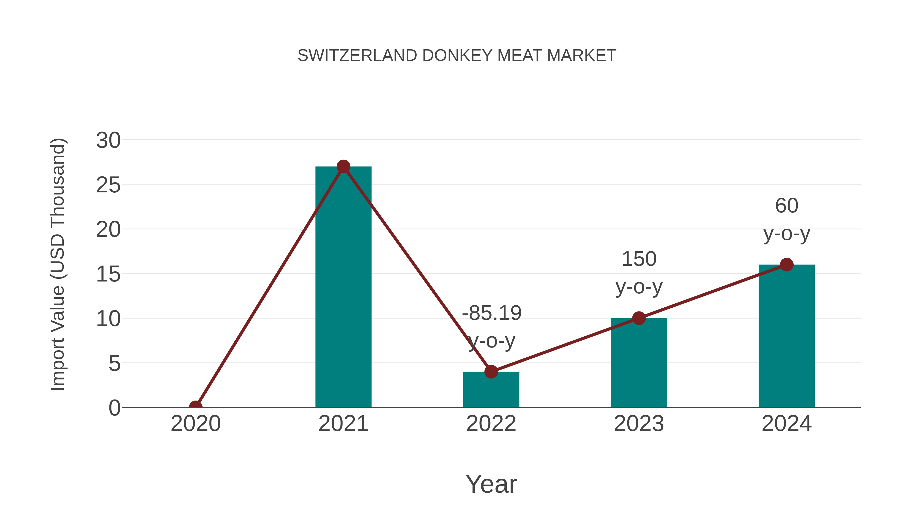  Switzerland Donkey Meat Market: Import Trend Analysis