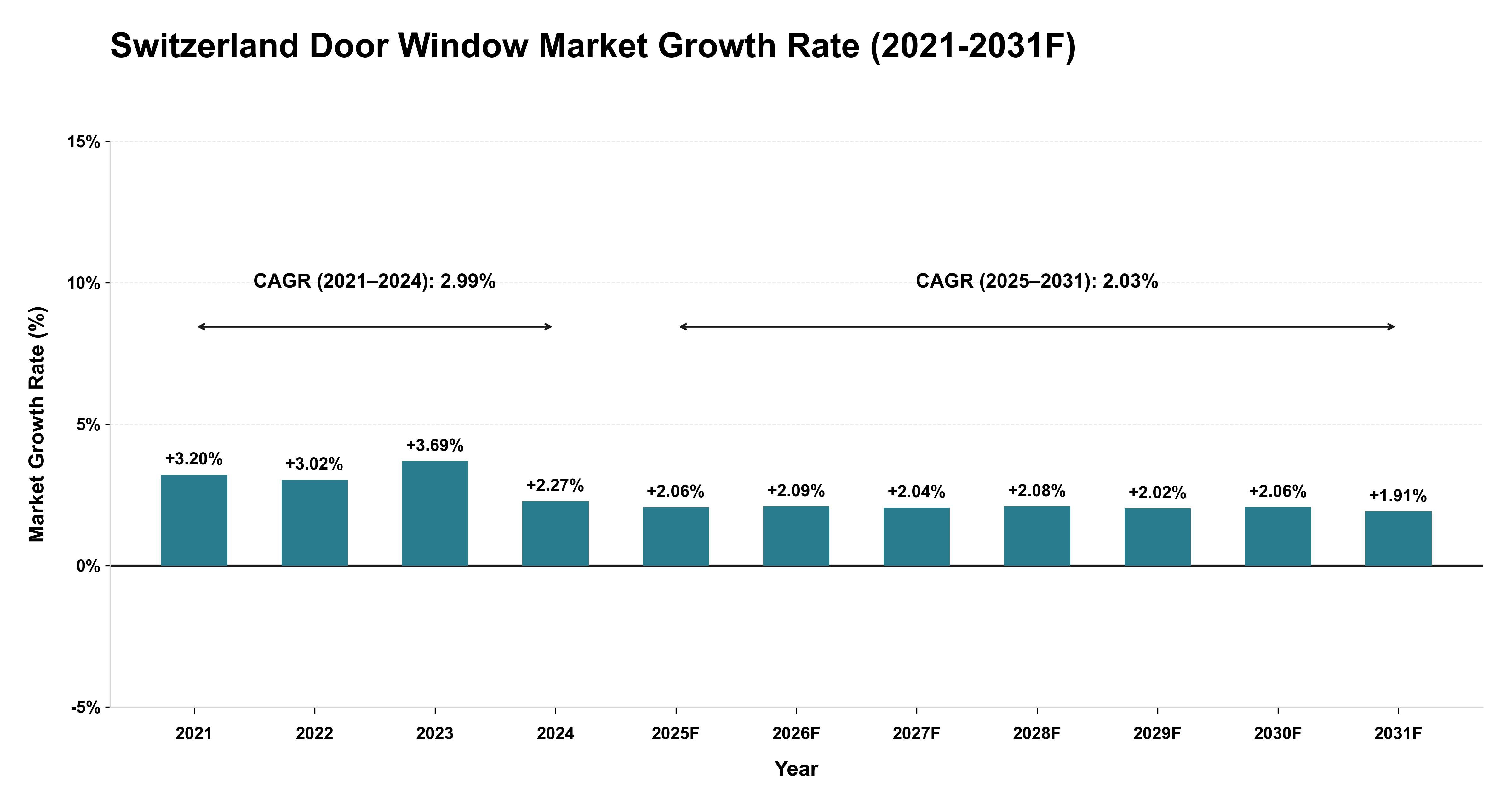 Switzerland Door Window Market Year-wise Growth Rate (2021-2031F)