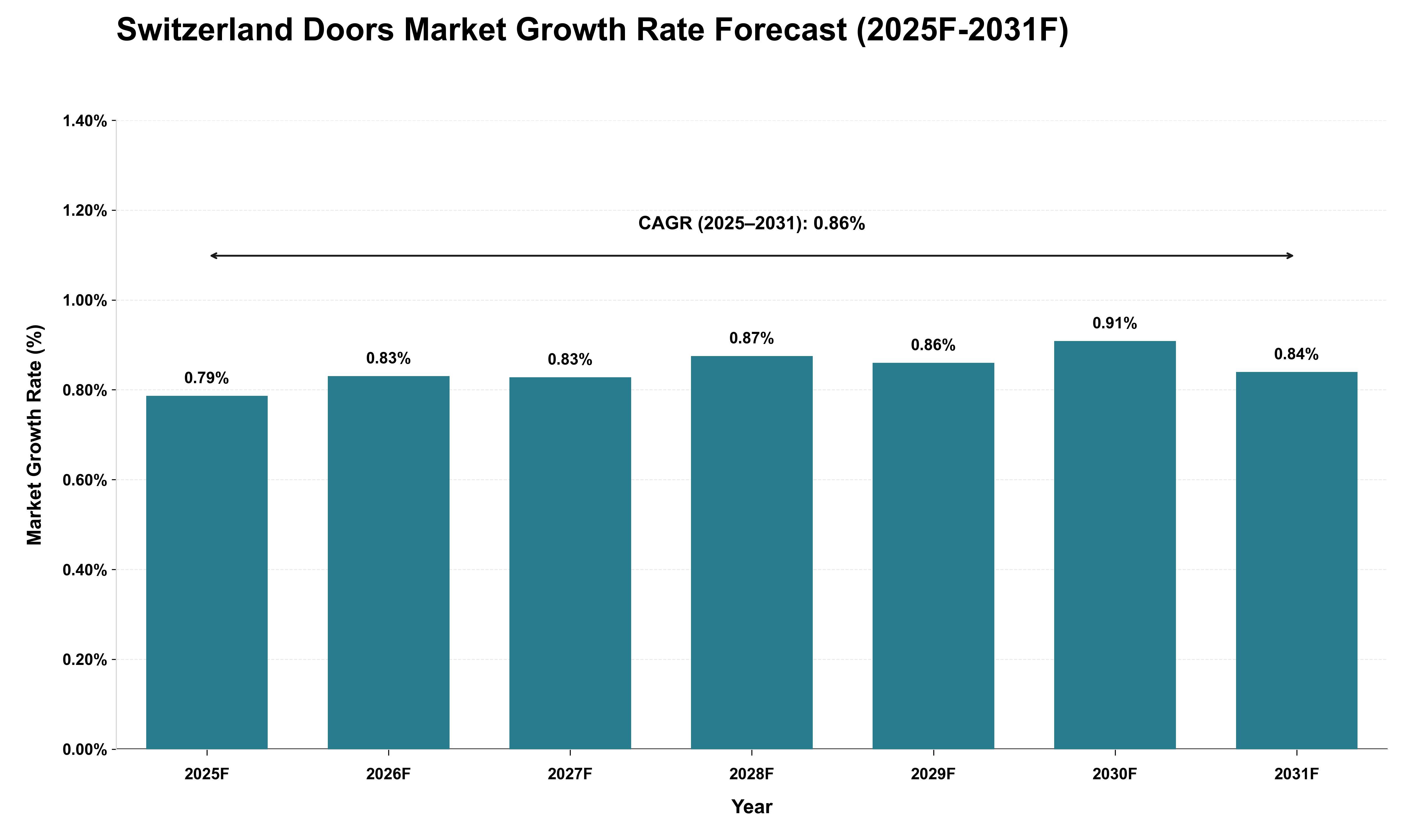 Switzerland Doors Market Growth Rate Analysis (2025 - 2031)