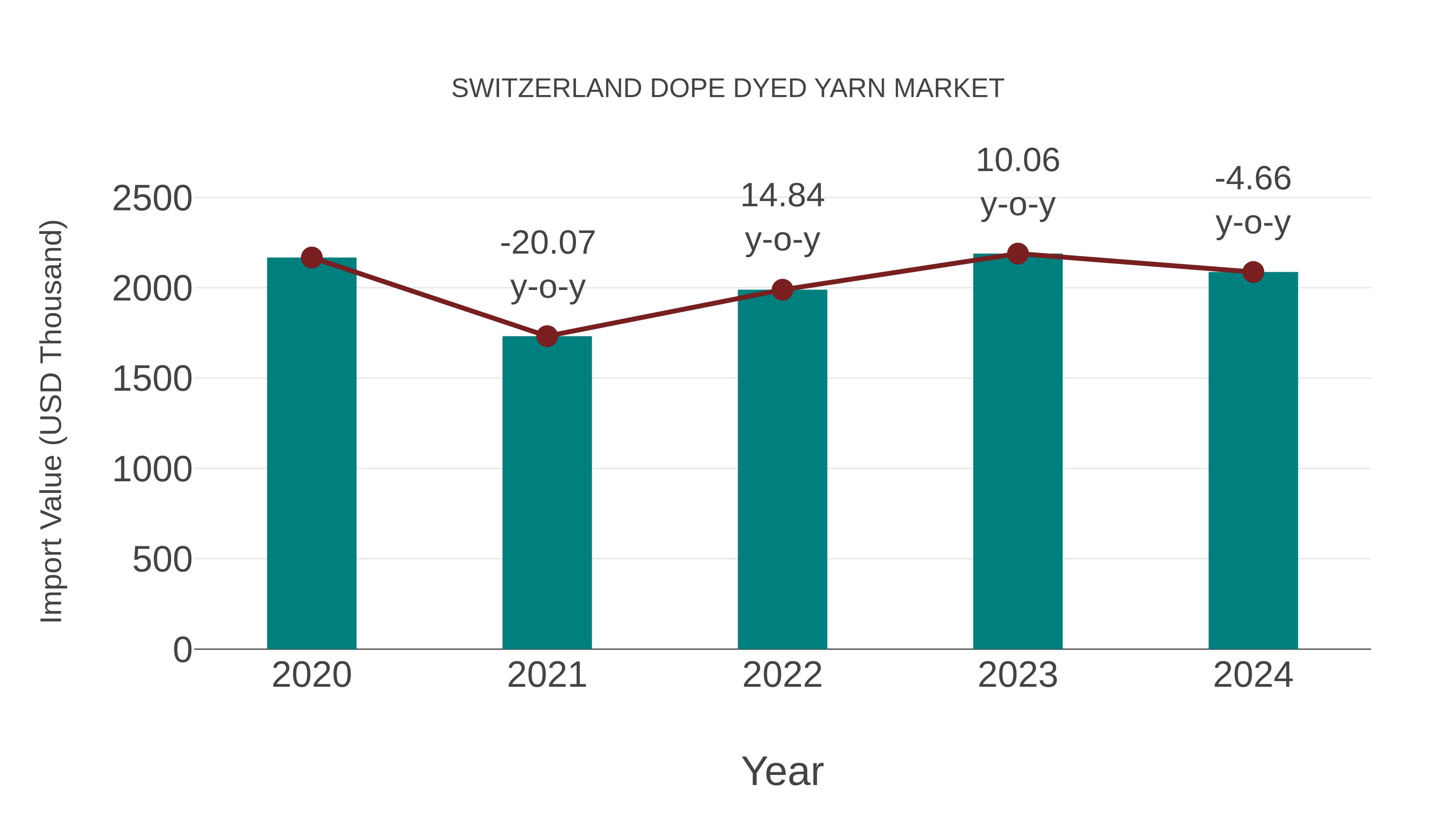 Switzerland Dope Dyed Yarn Market: Import Trend Analysis