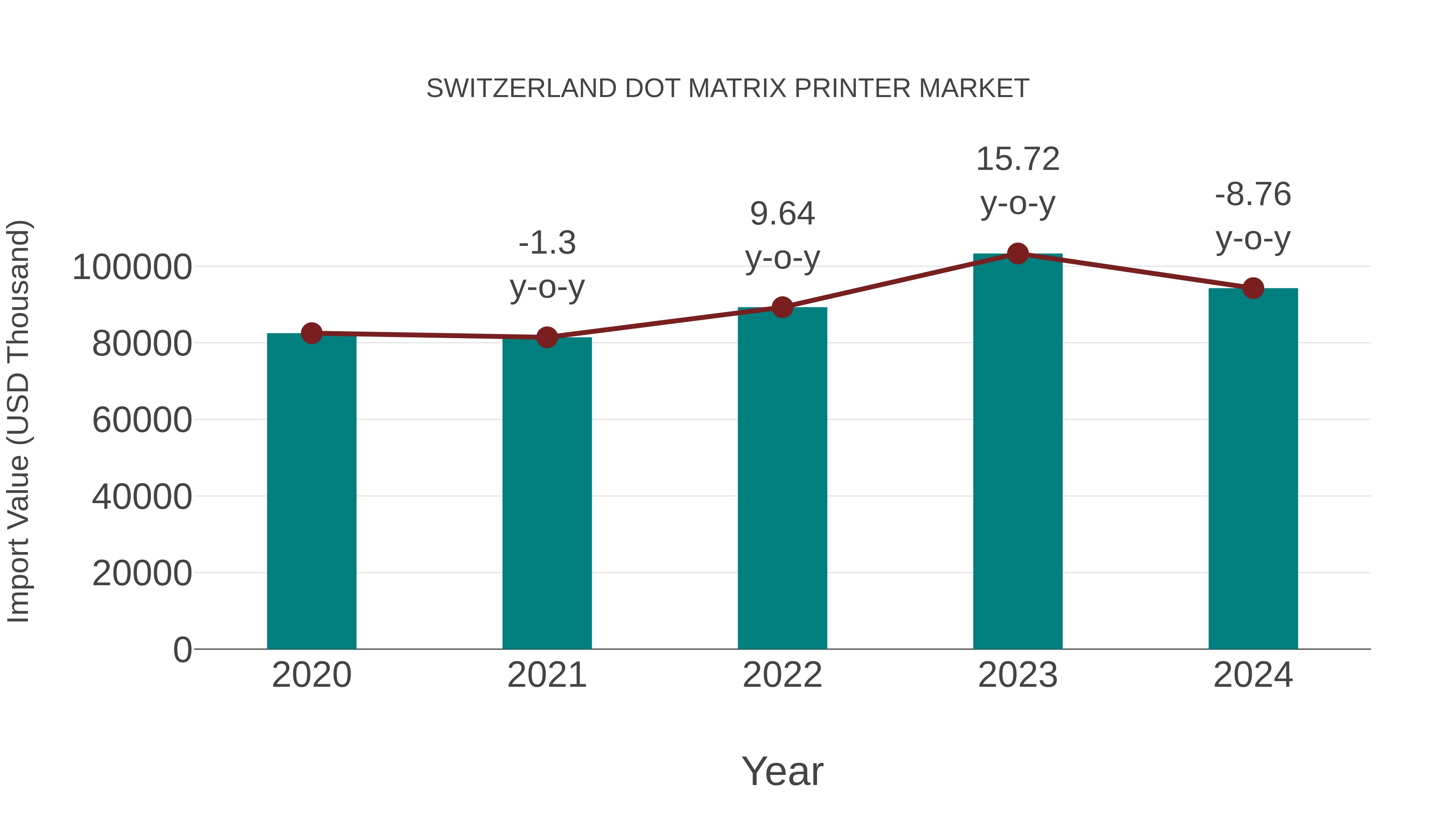  Switzerland Dot Matrix Printer Market: Import Trend Analysis