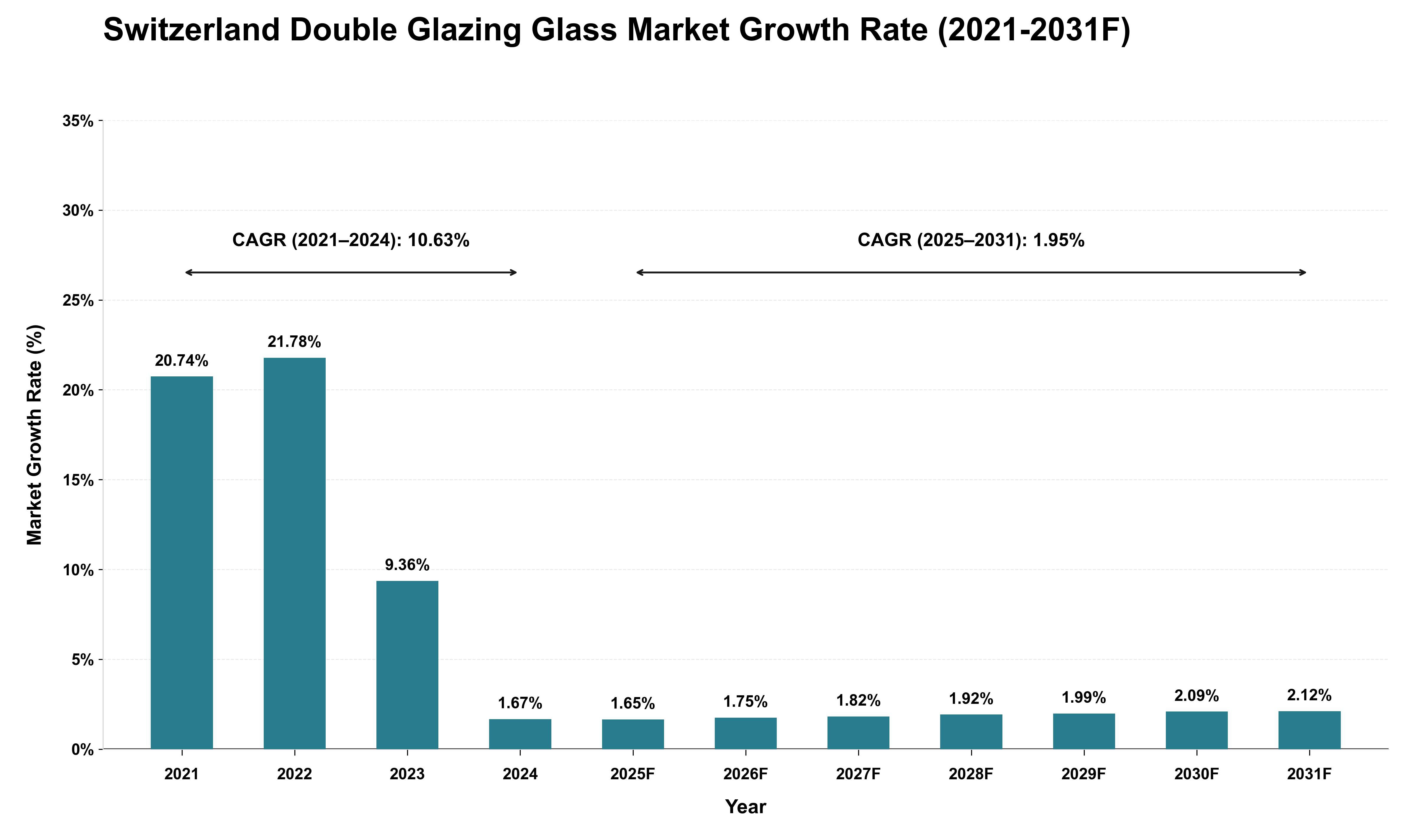 Switzerland Double Glazing Glass Market Growth Rate Analysis (2021 - 2031)