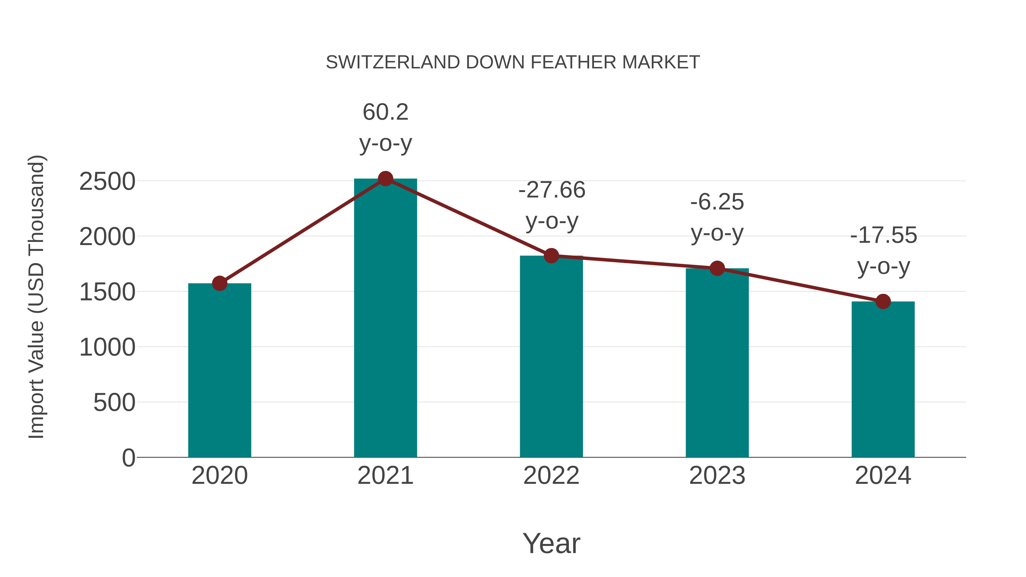 Switzerland Down Feather Market: Import Trend Analysis