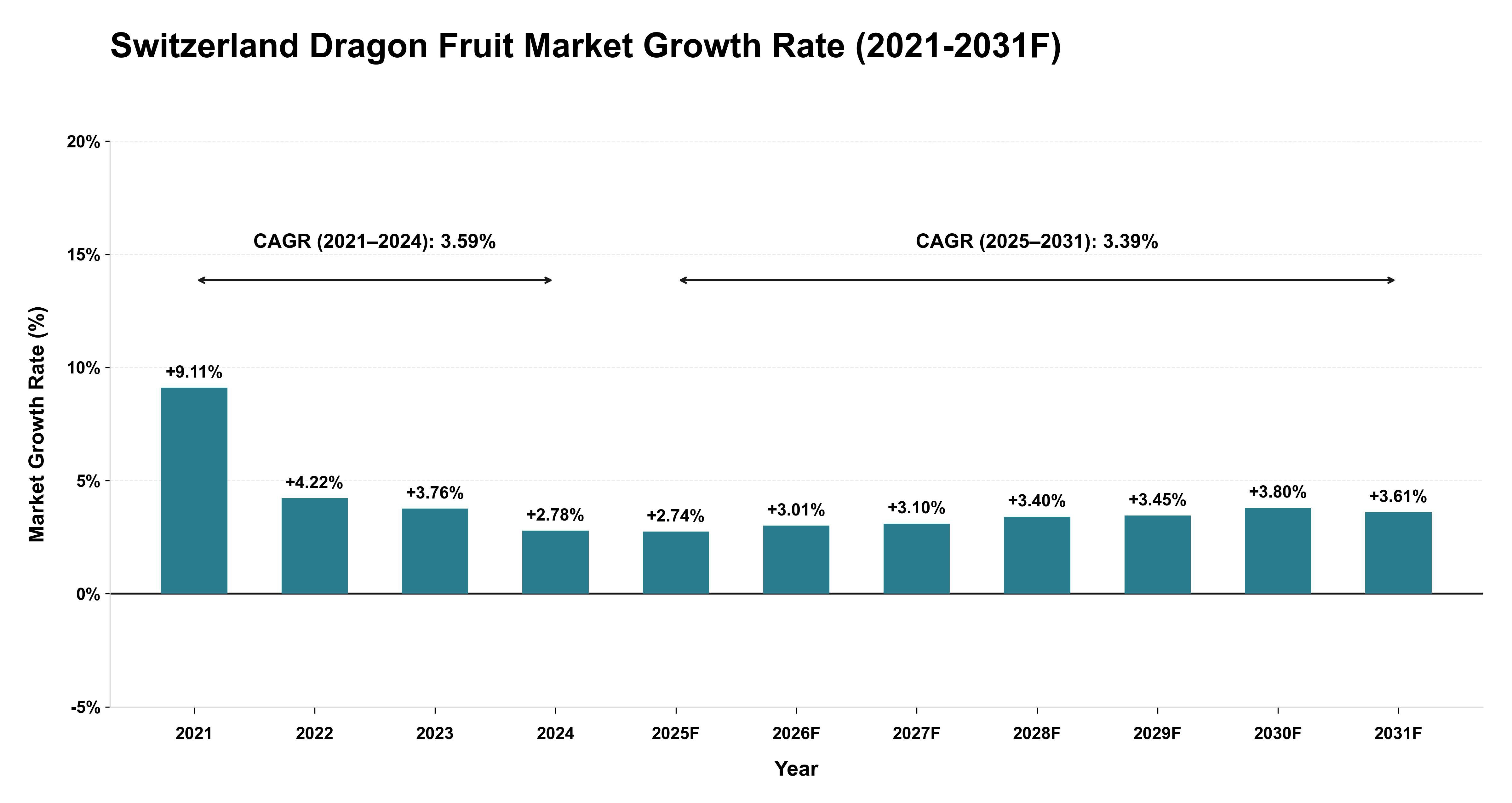 Switzerland Dragon Fruit Market Year-wise Growth Rate (2021-2031F)