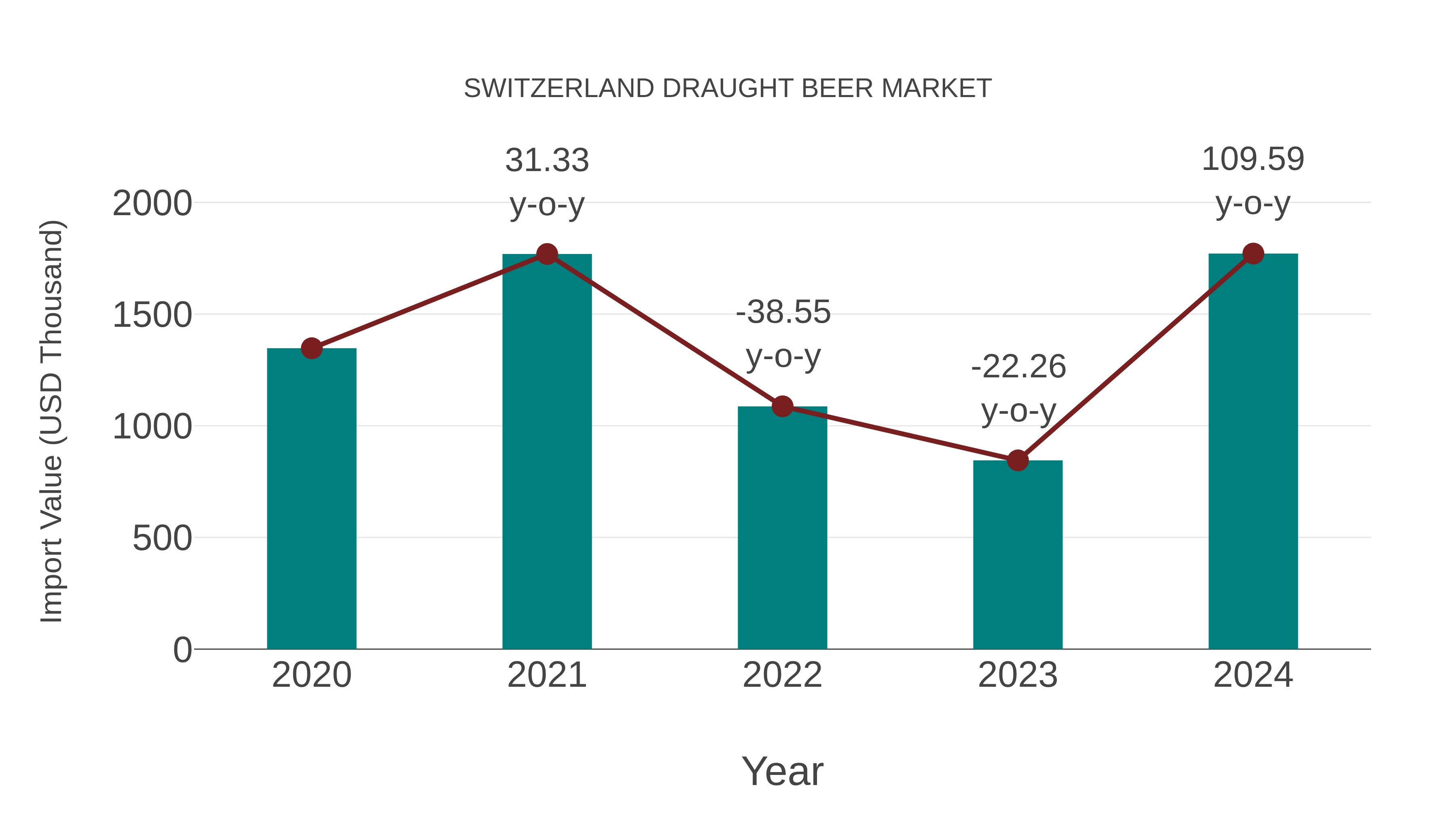 Switzerland Draught Beer Market: Import Trend Analysis