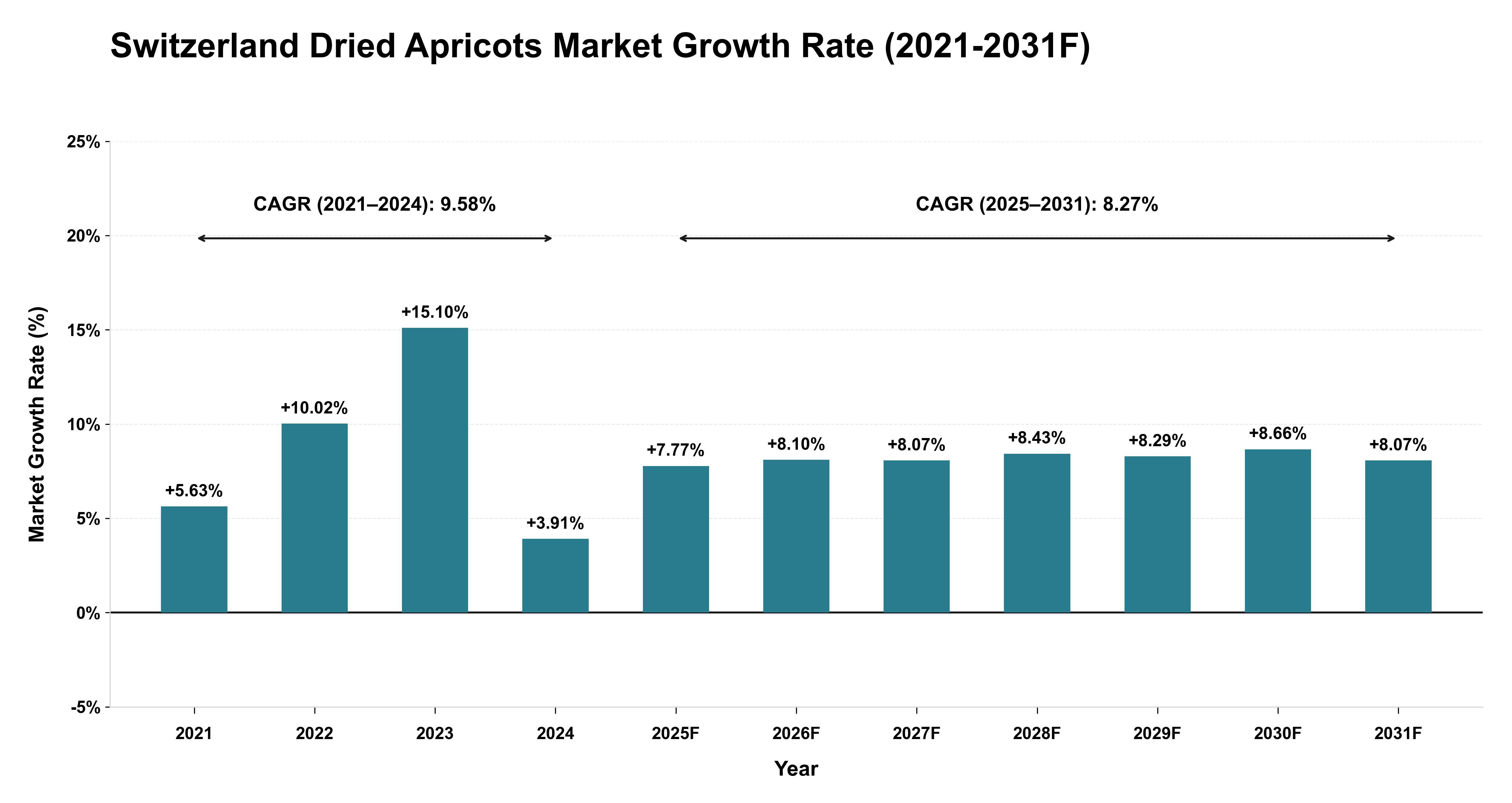 Switzerland Dried Apricots Market Year-wise Growth Rate (2021-2031F)