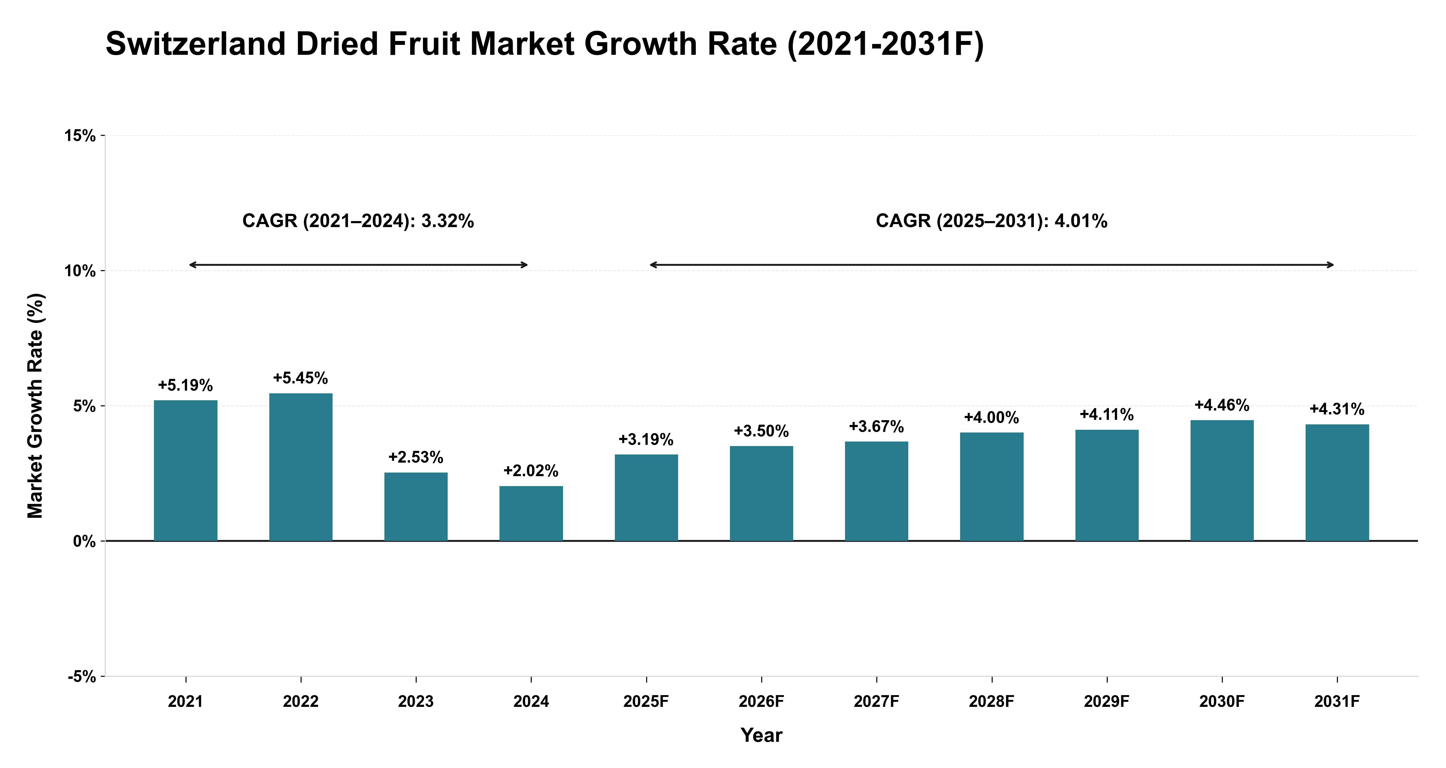 Switzerland Dried Fruit Market Year-wise Growth Rate (2021-2031F)