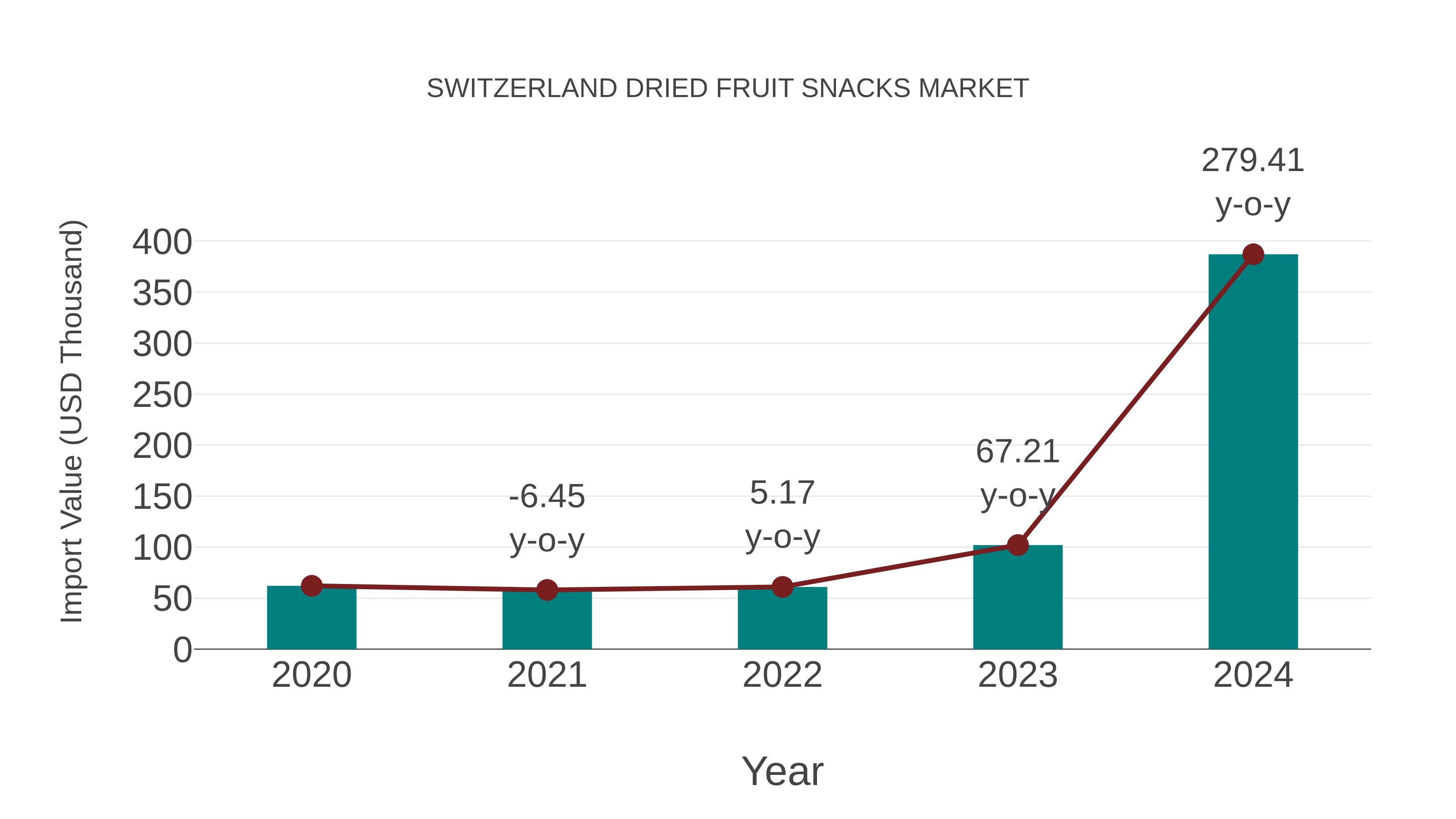  Switzerland Dried Fruit Snacks Market: Import Trend Analysis