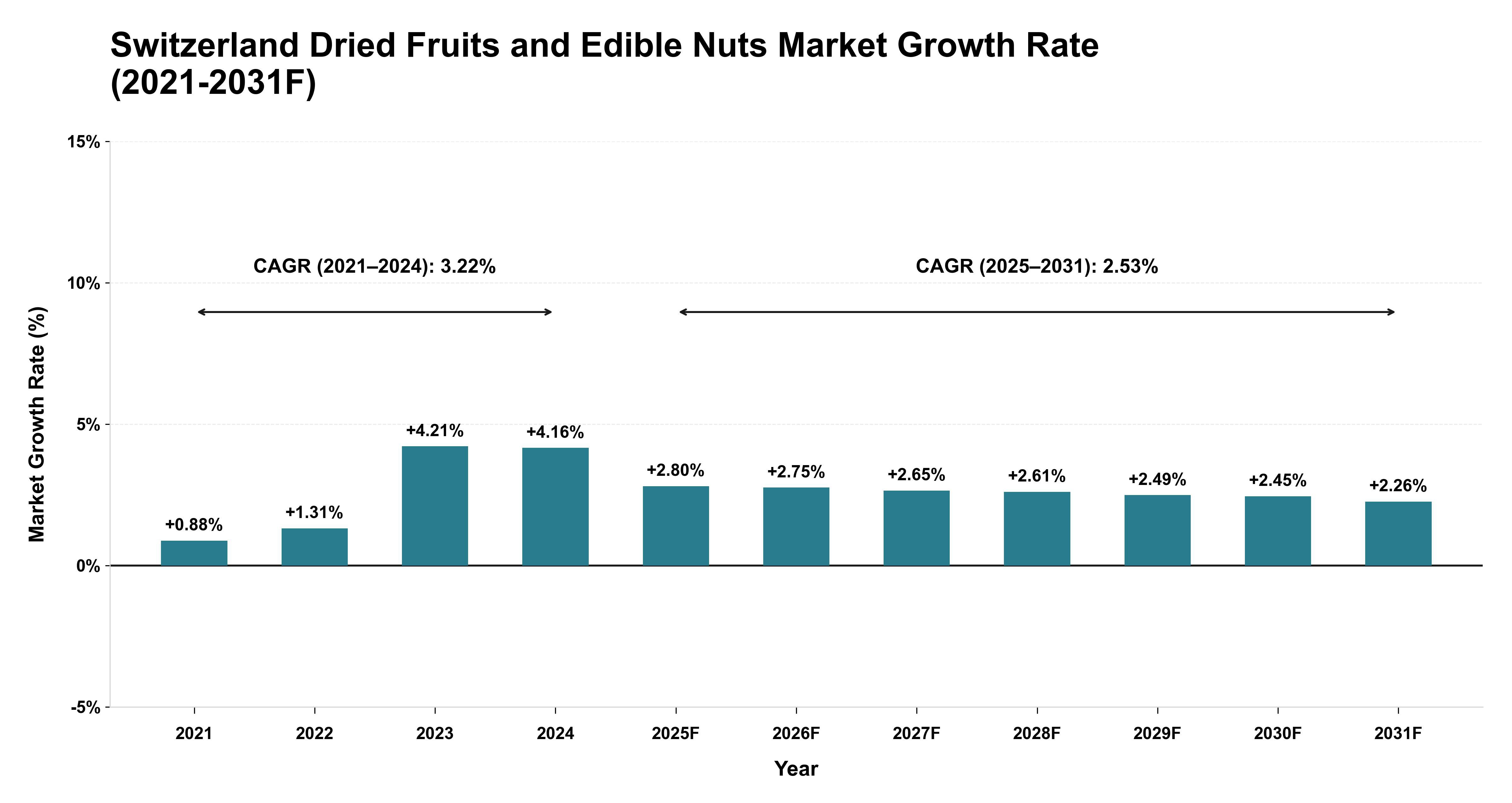 Switzerland Dried Fruits and Edible Nuts Market Year-wise Growth Rate (2021-2031F)