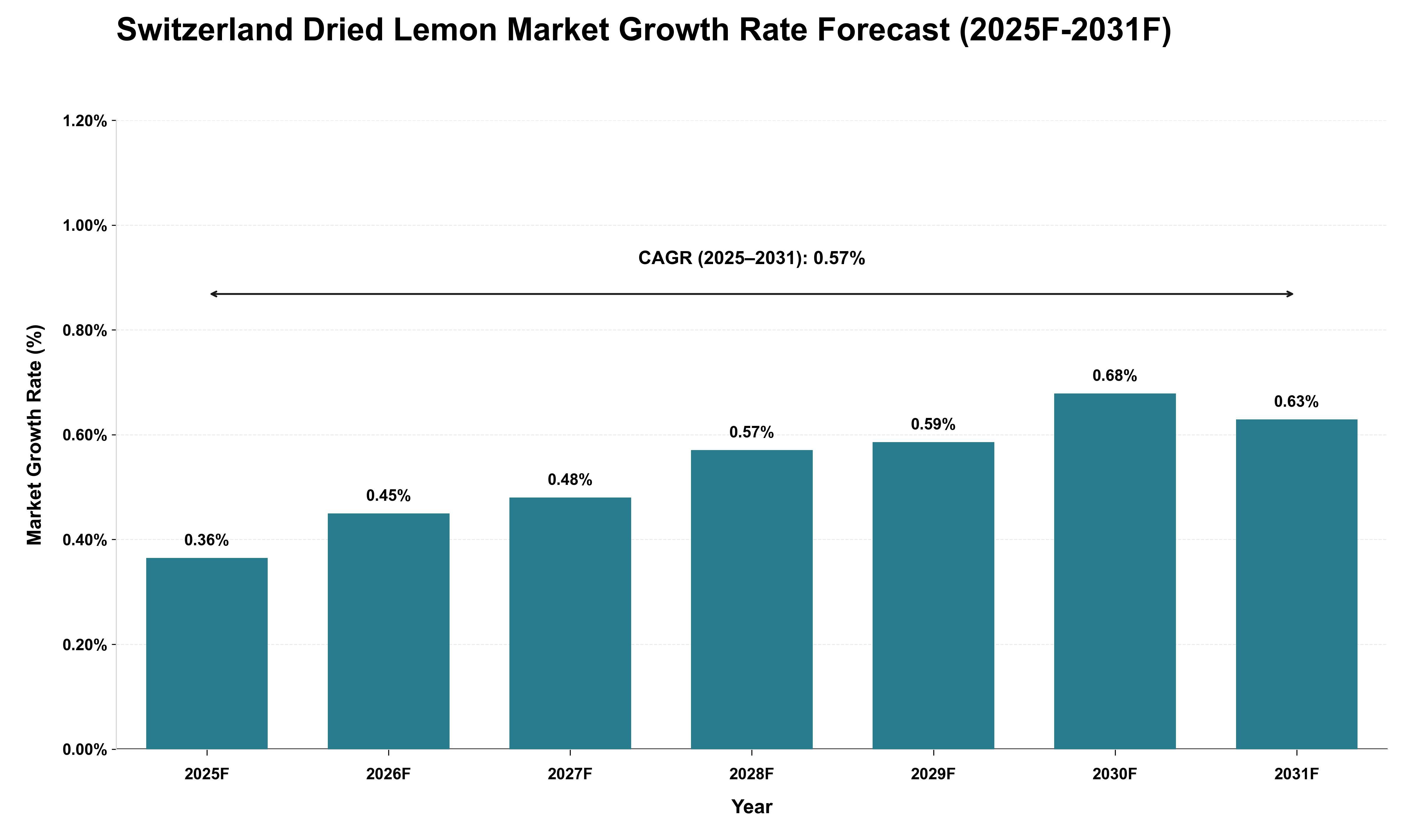 Switzerland Dried Lemon Market Growth Rate Analysis (2025 - 2031)